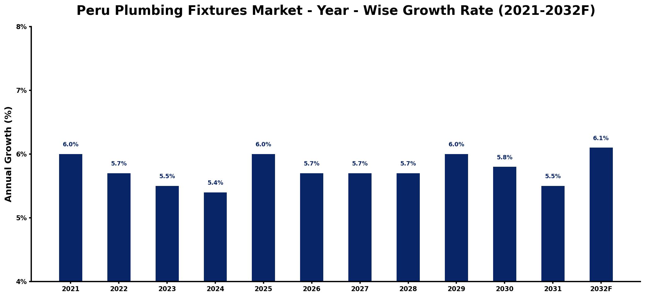 Peru Plumbing Fixtures Market Year-wise Growth Rate and Key Drivers