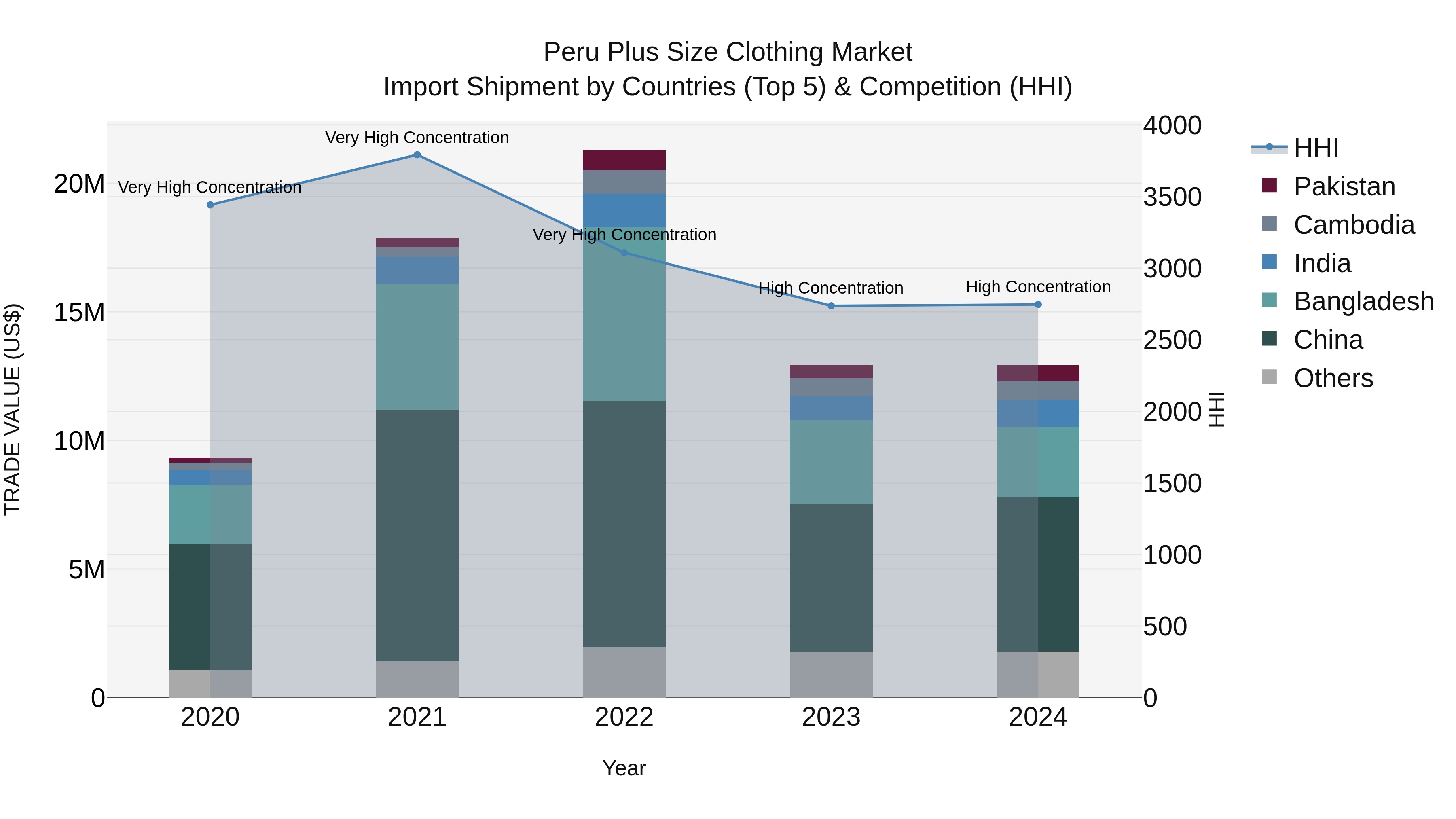 Peru Plus Size Clothing Market Top 5 Importing Countries and Market Competition (HHI) Analysis