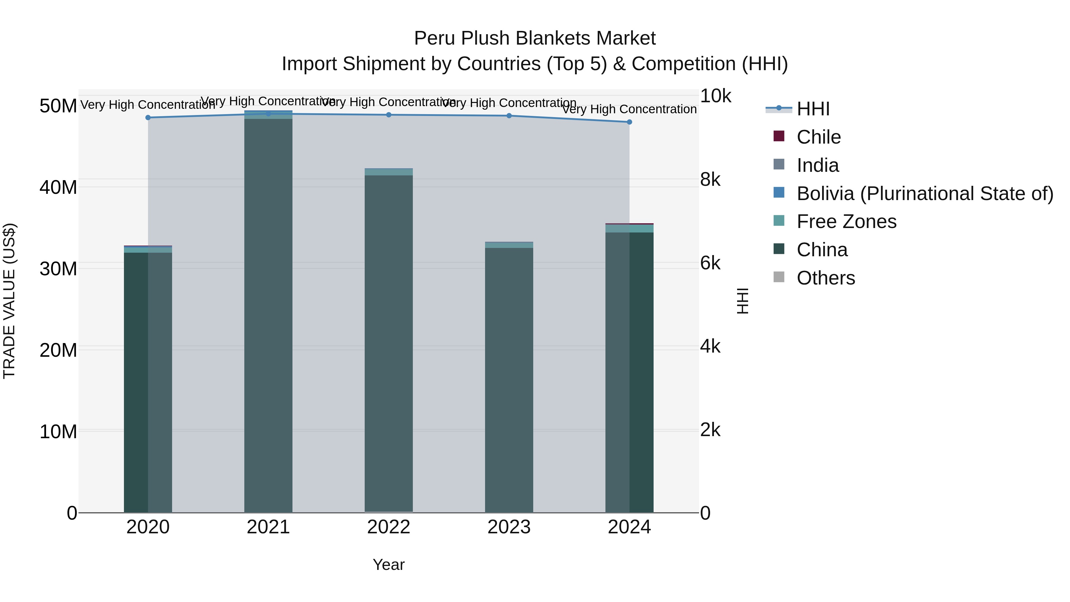 Peru Plush Blankets Market Top 5 Importing Countries and Market Competition (HHI) Analysis