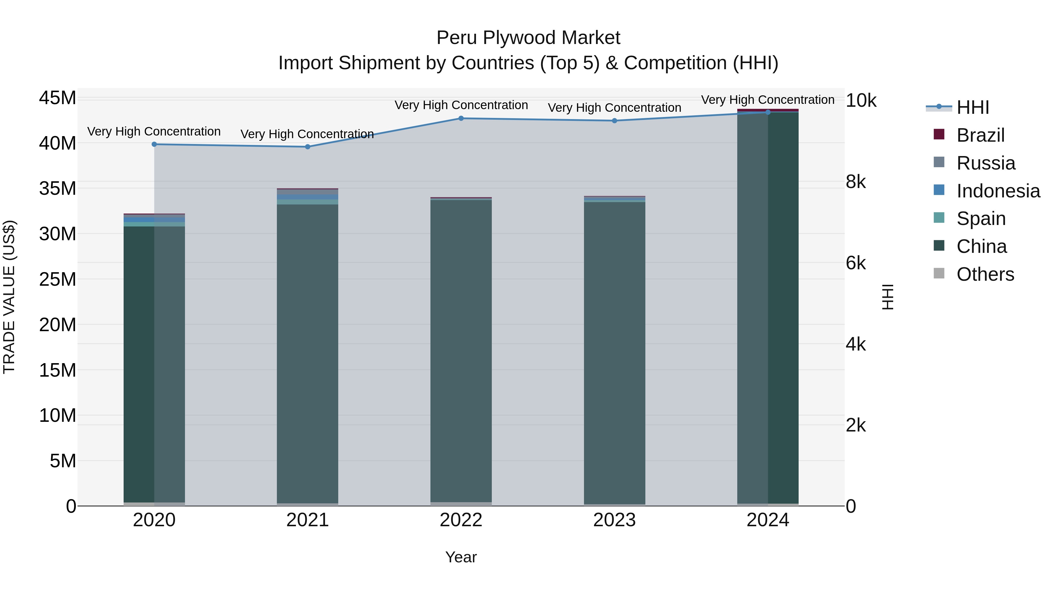 Peru Plywood Market Top 5 Importing Countries and Market Competition (HHI) Analysis