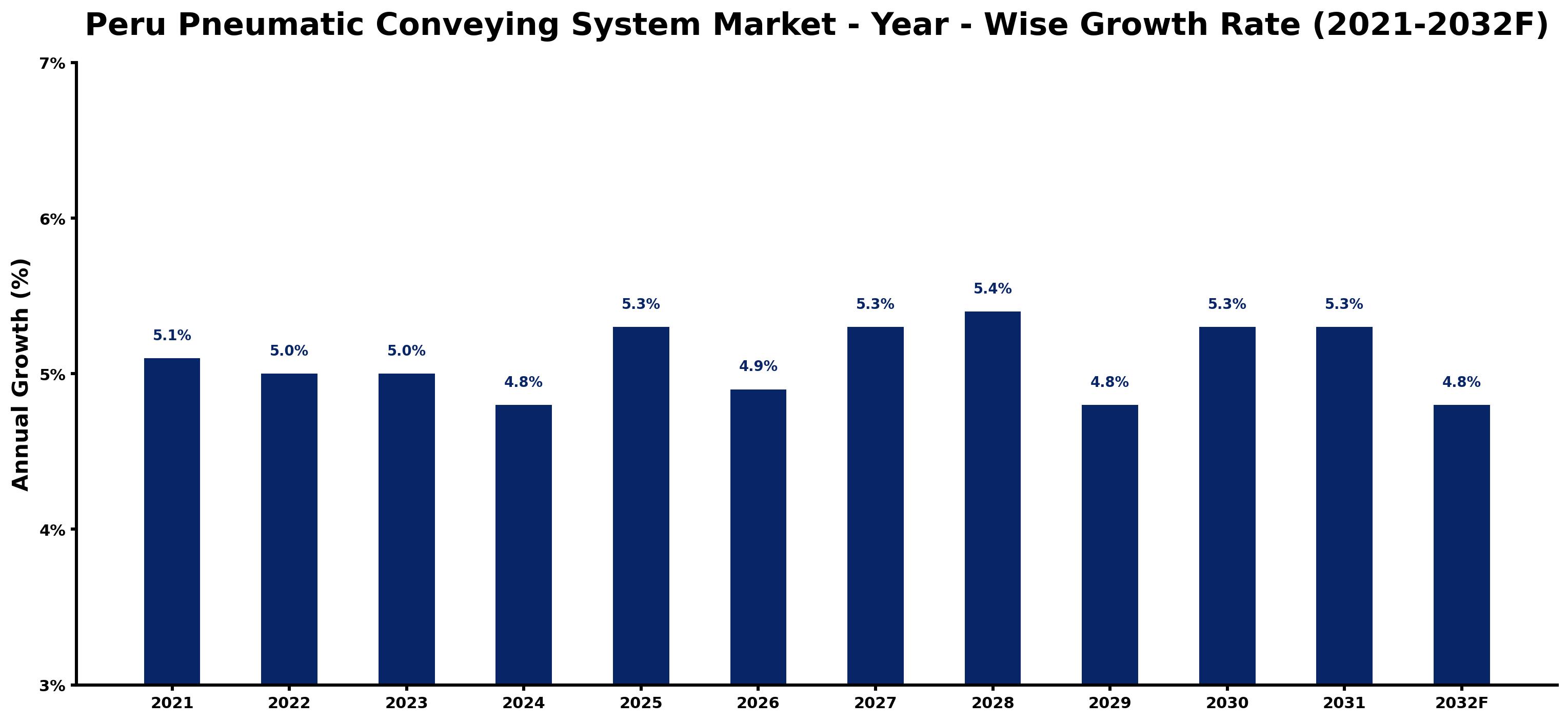 Peru Pneumatic Conveying System Market Year-wise Growth Rate and Key Drivers