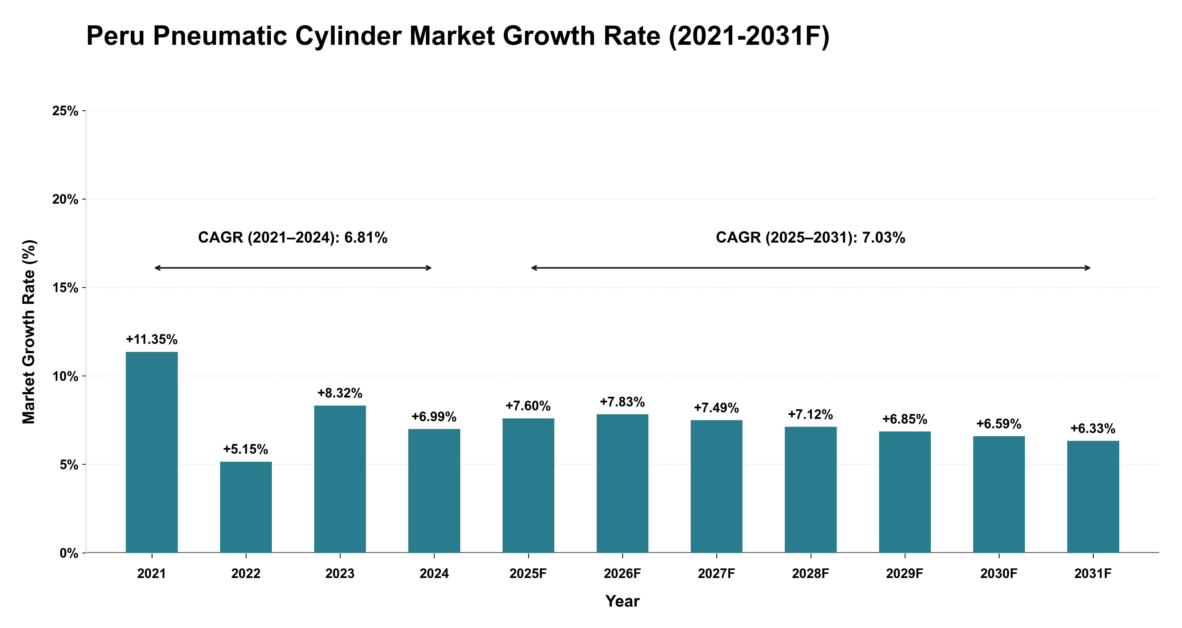 Peru Pneumatic Cylinder Market Year-wise Growth Rate (2021-2031F)