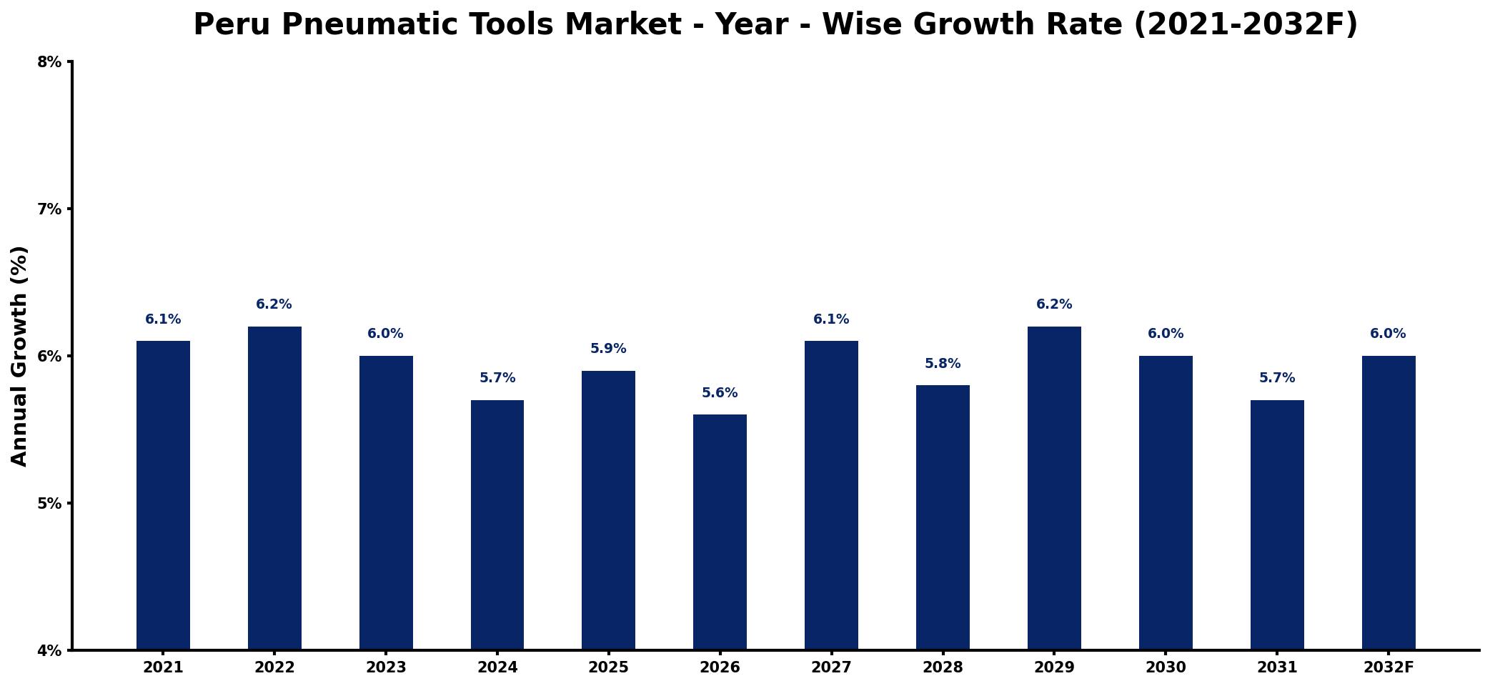 Peru Pneumatic Tools Market Year-wise Growth Rate and Key Drivers