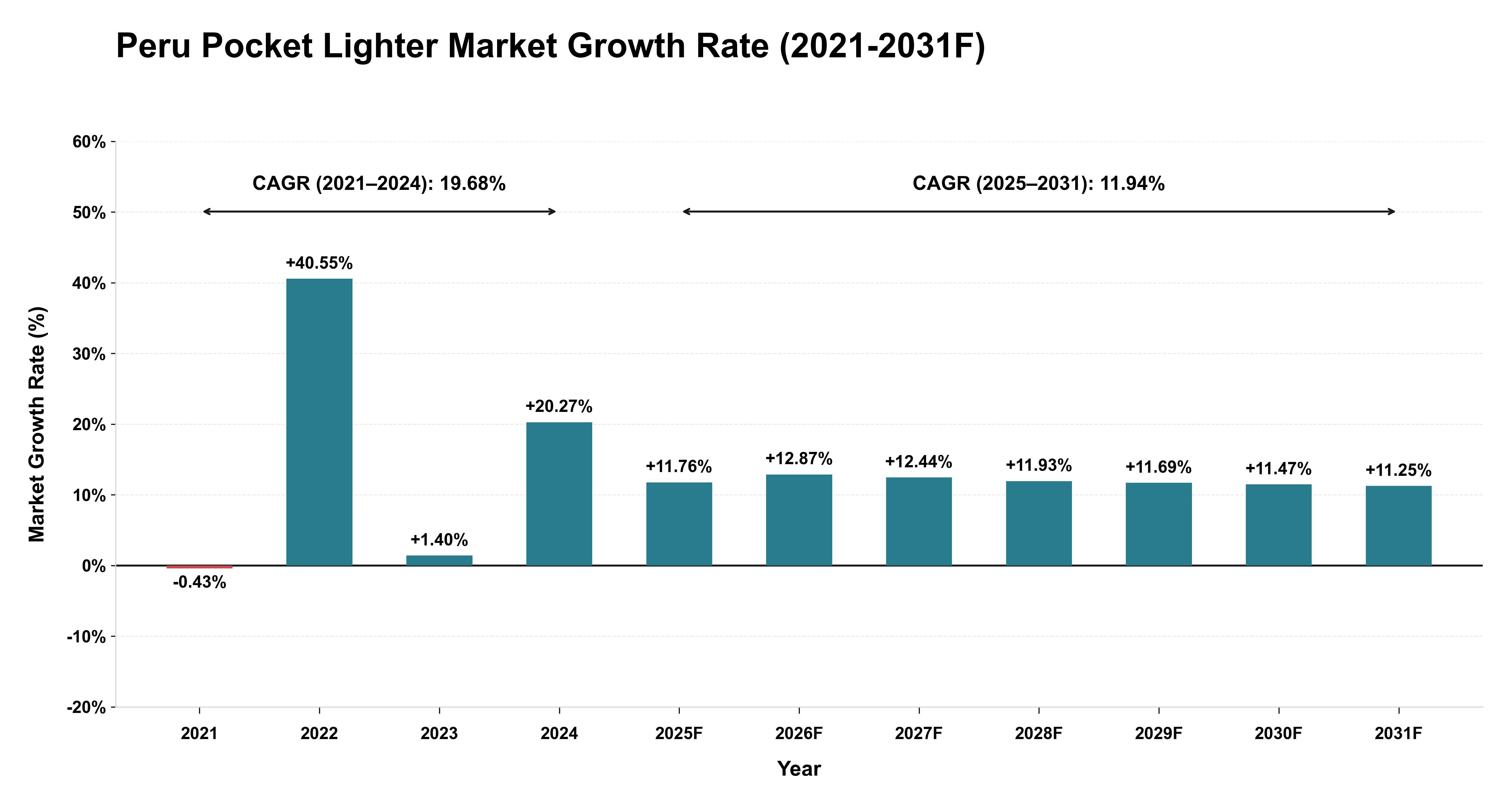 Peru Pocket Lighter Market Year-wise Growth Rate (2021-2031F)