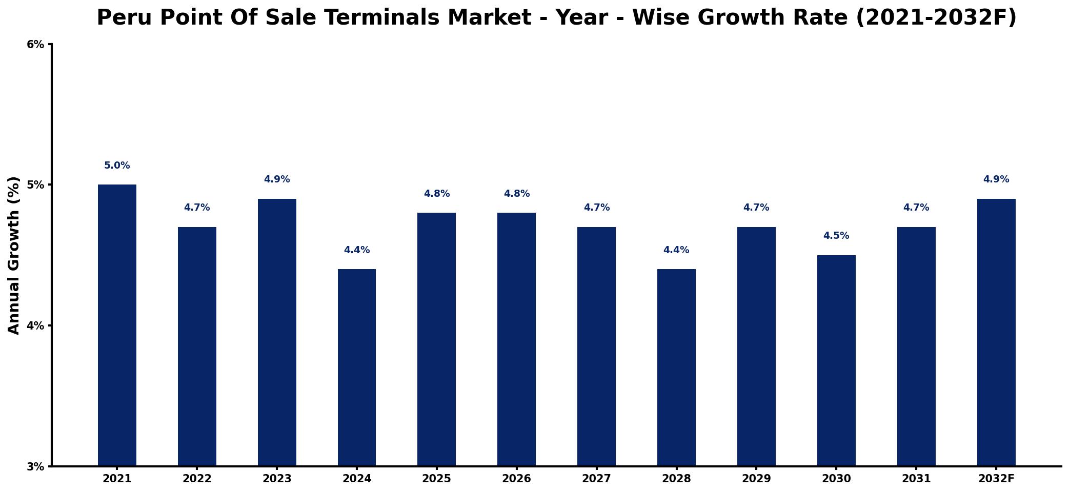 Peru Point Of Sale Terminals Market Year-wise Growth Rate and Key Drivers