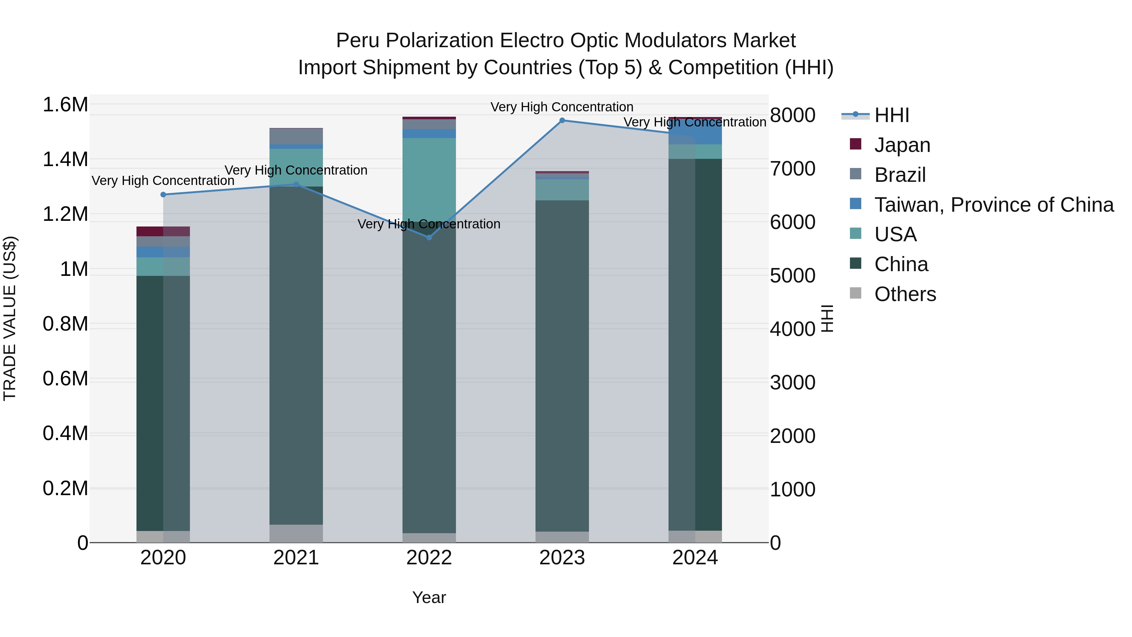 Peru Polarization Electro Optic Modulators Market Top 5 Importing Countries and Market Competition (HHI) Analysis