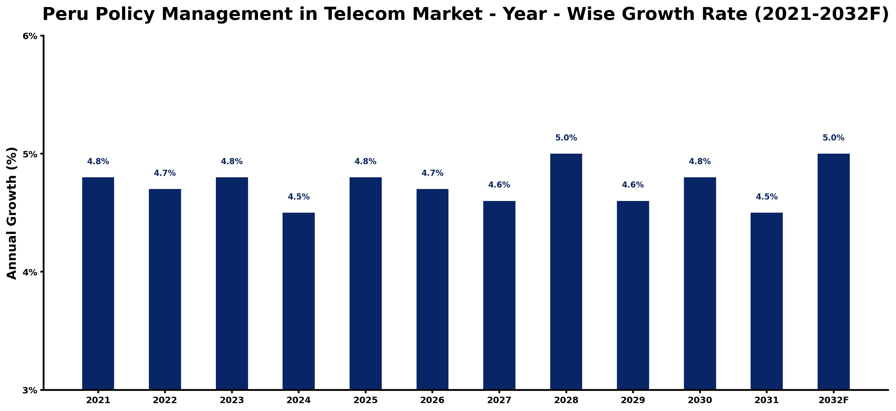 Peru Policy Management in Telecom Market Year-wise Growth Rate and Key Drivers