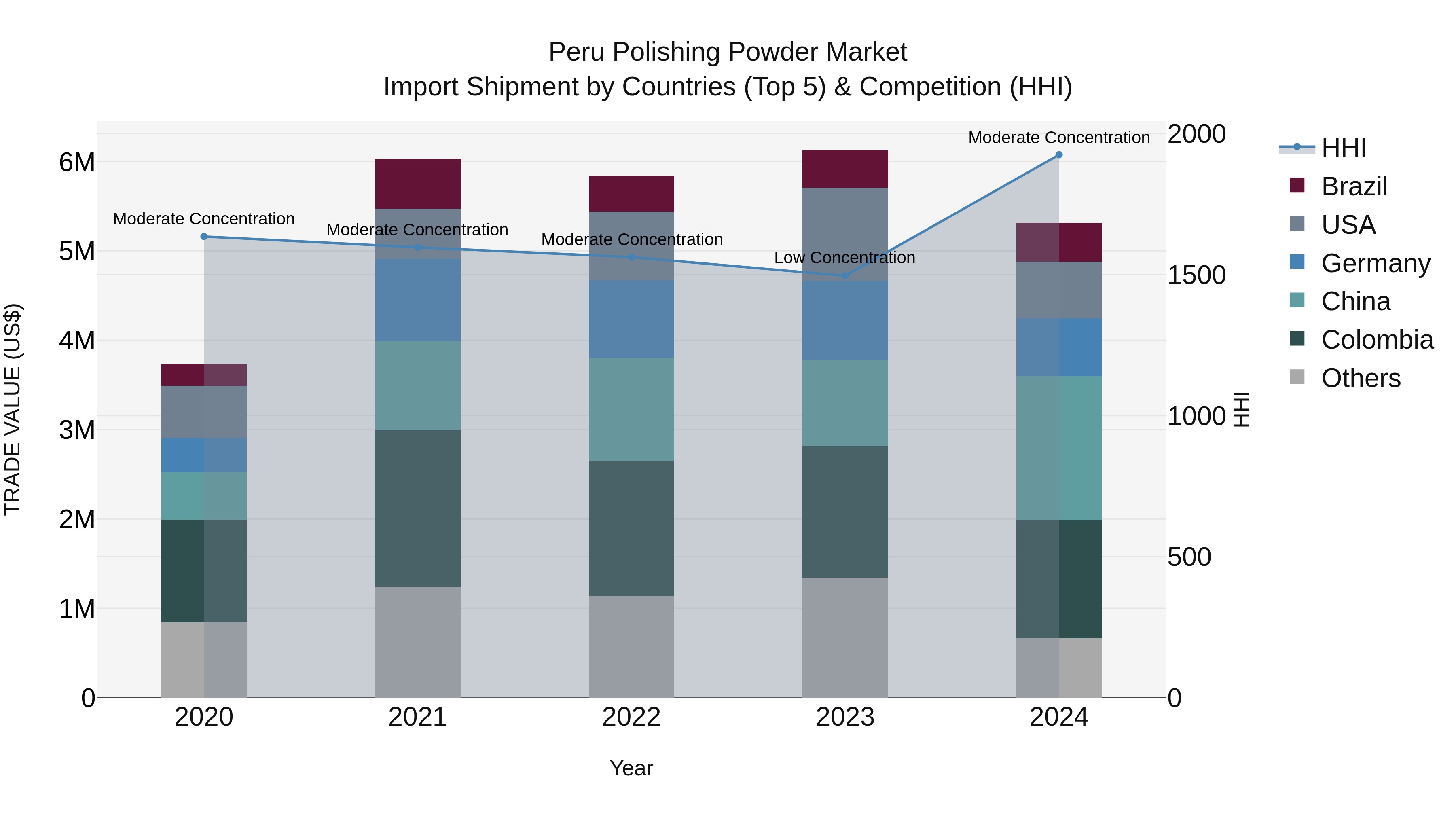 Peru Polishing Powder Market Top 5 Importing Countries and Market Competition (HHI) Analysis