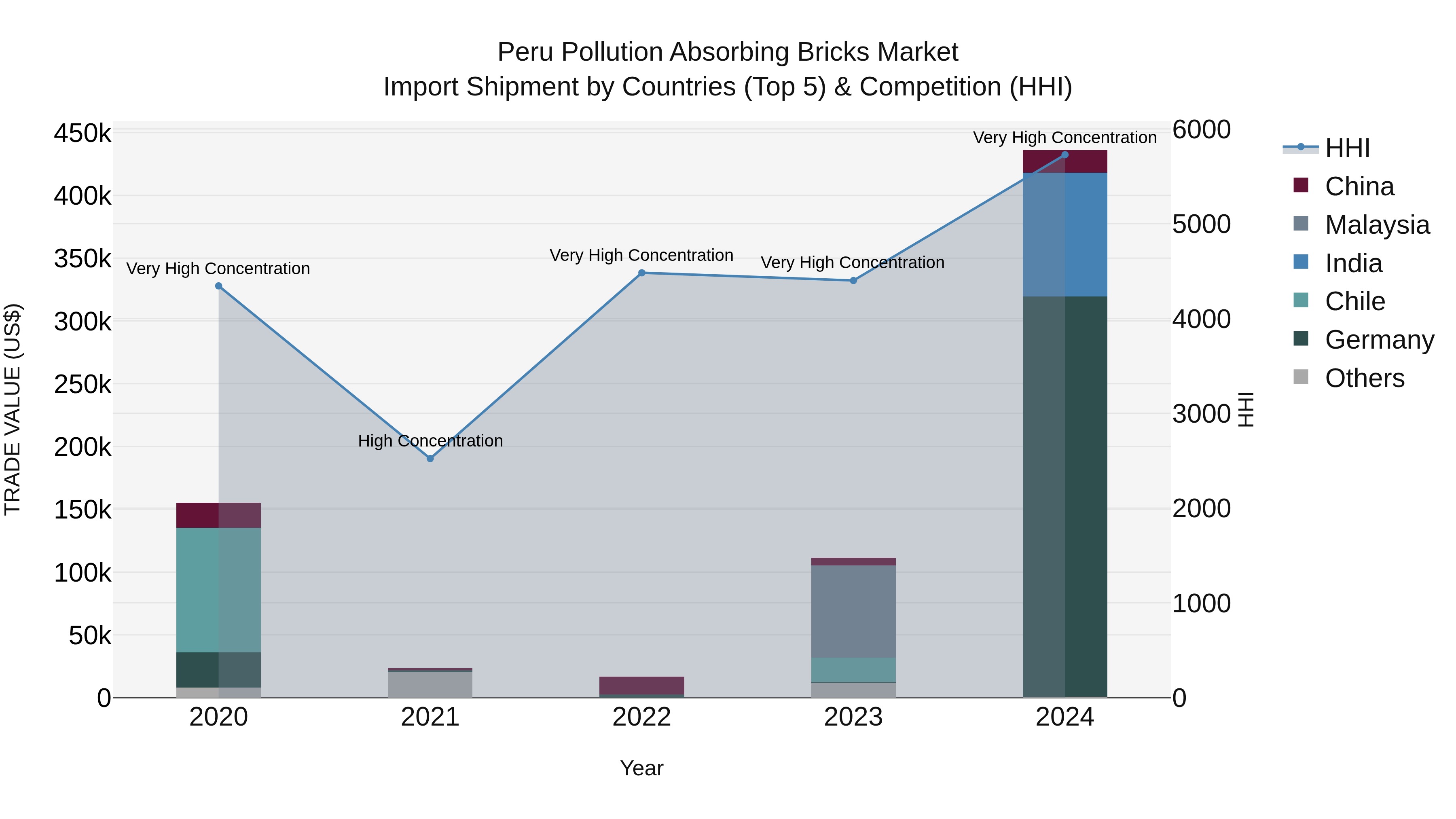 Peru Pollution Absorbing Bricks Market Top 5 Importing Countries and Market Competition (HHI) Analysis