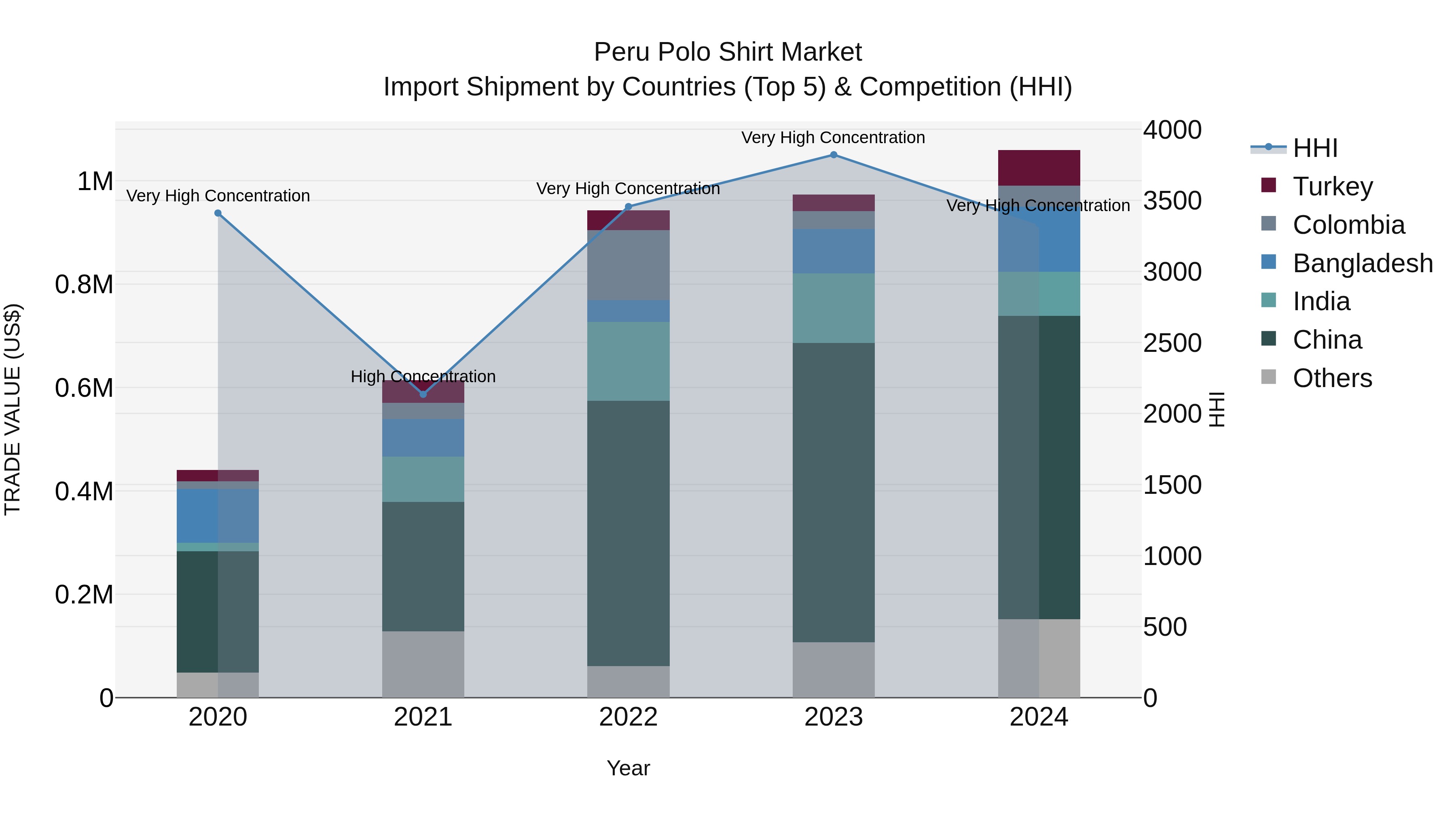 Peru Polo Shirt Market Top 5 Importing Countries and Market Competition (HHI) Analysis