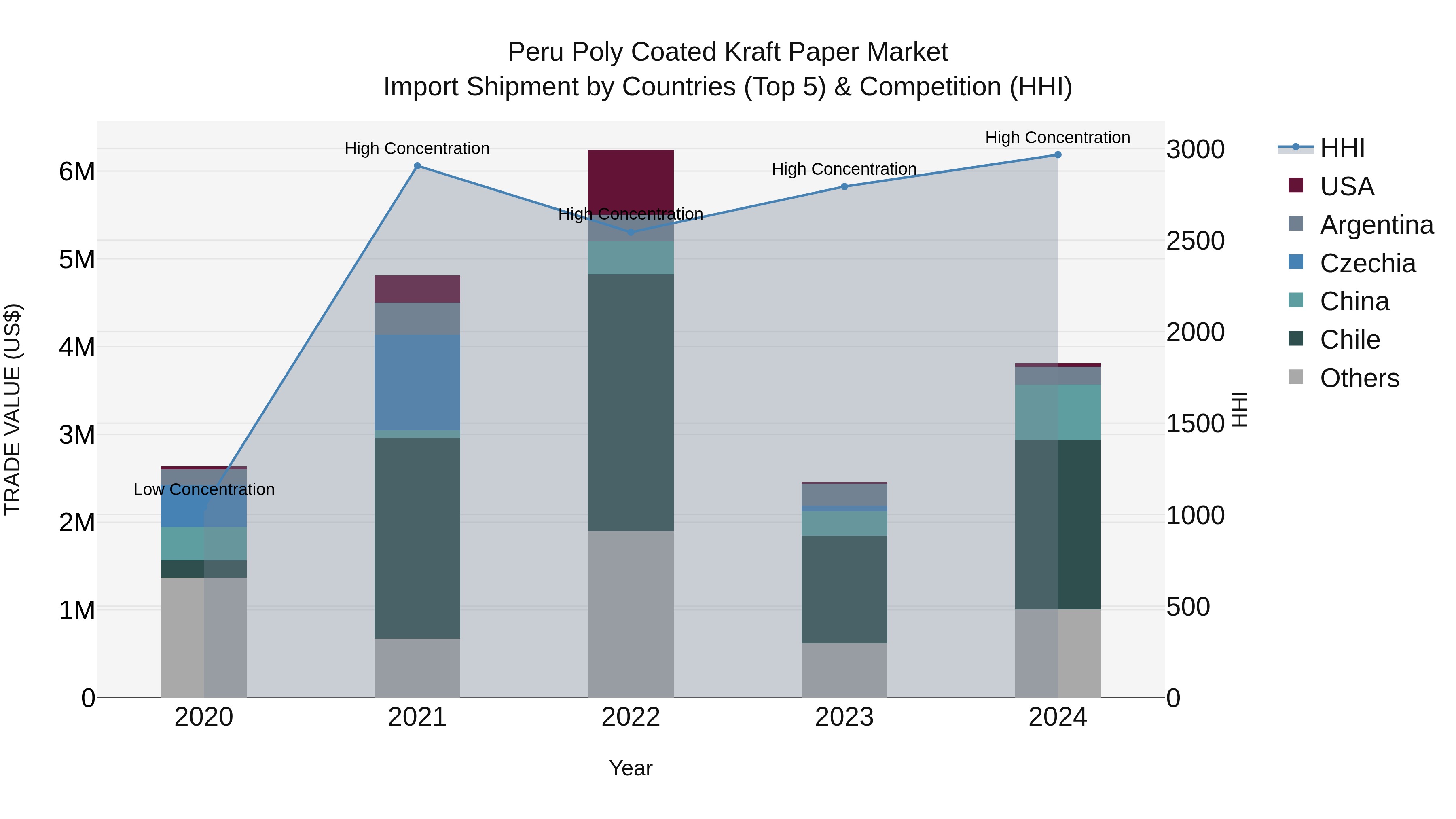 Peru Poly Coated Kraft Paper Market Top 5 Importing Countries and Market Competition (HHI) Analysis