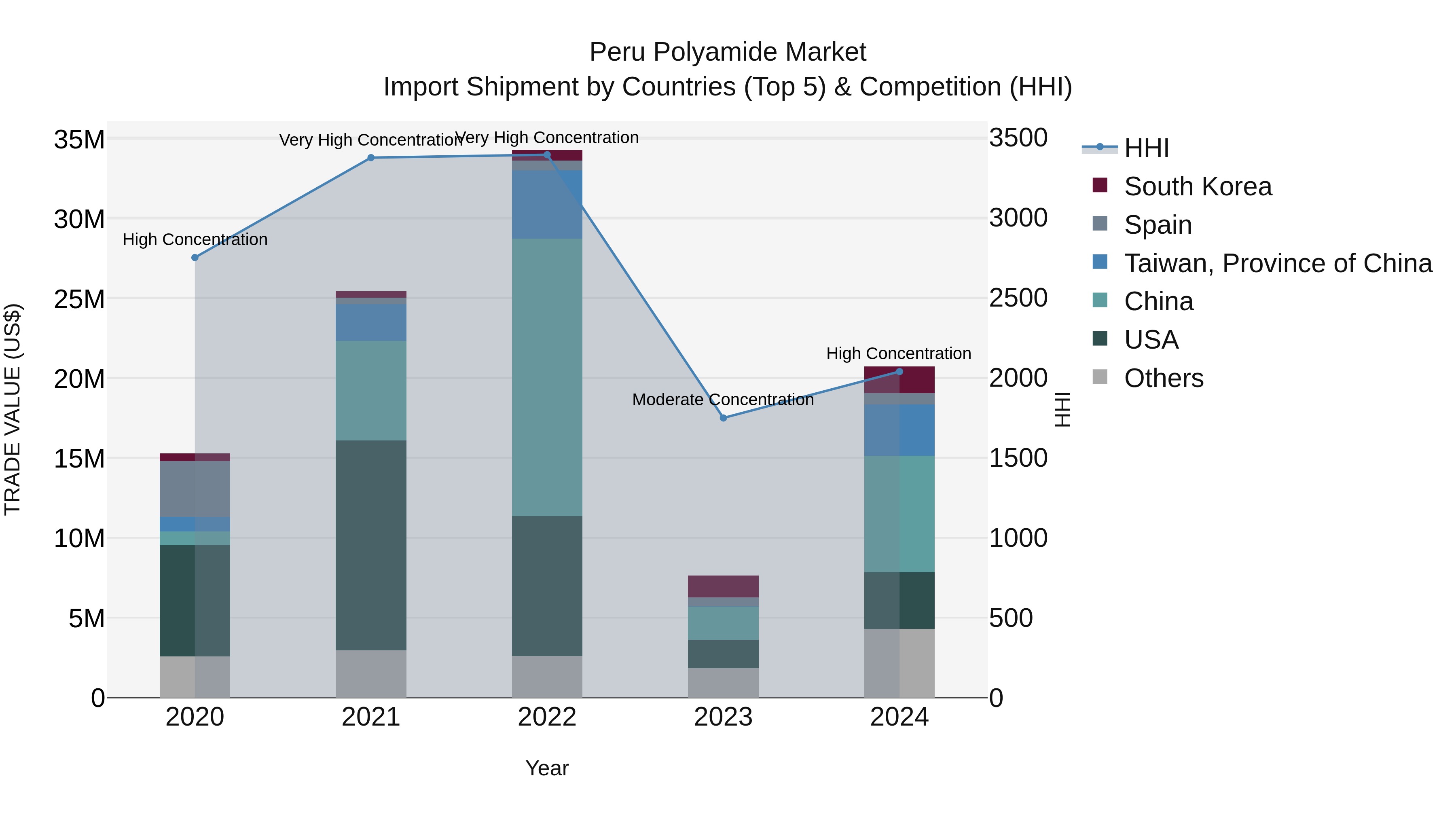 Peru Polyamide Market Top 5 Importing Countries and Market Competition (HHI) Analysis