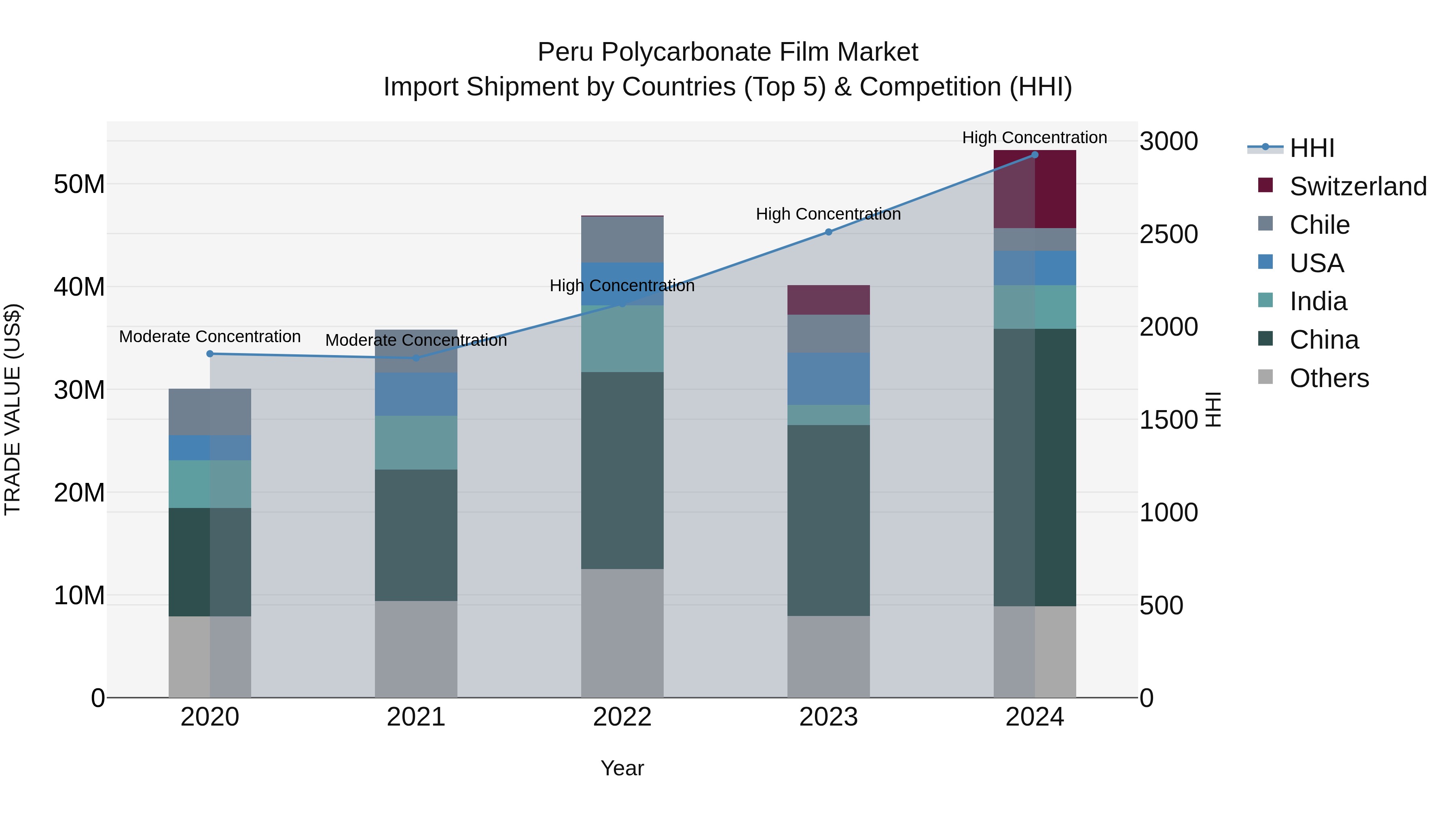 Peru Polycarbonate Film Market Top 5 Importing Countries and Market Competition (HHI) Analysis
