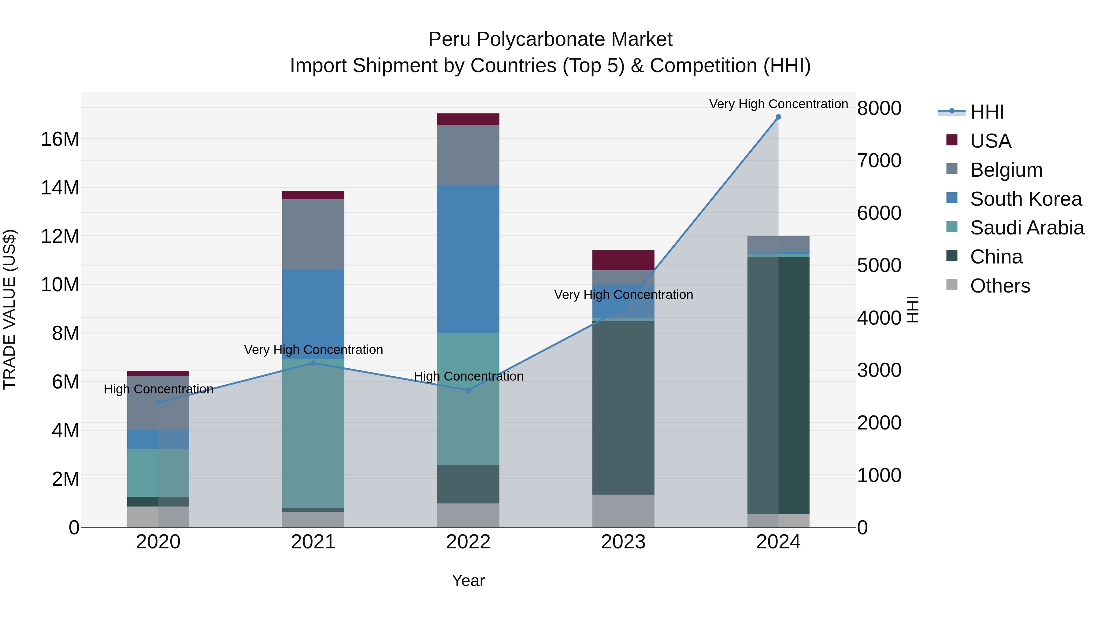 Peru Polycarbonate Market Top 5 Importing Countries and Market Competition (HHI) Analysis