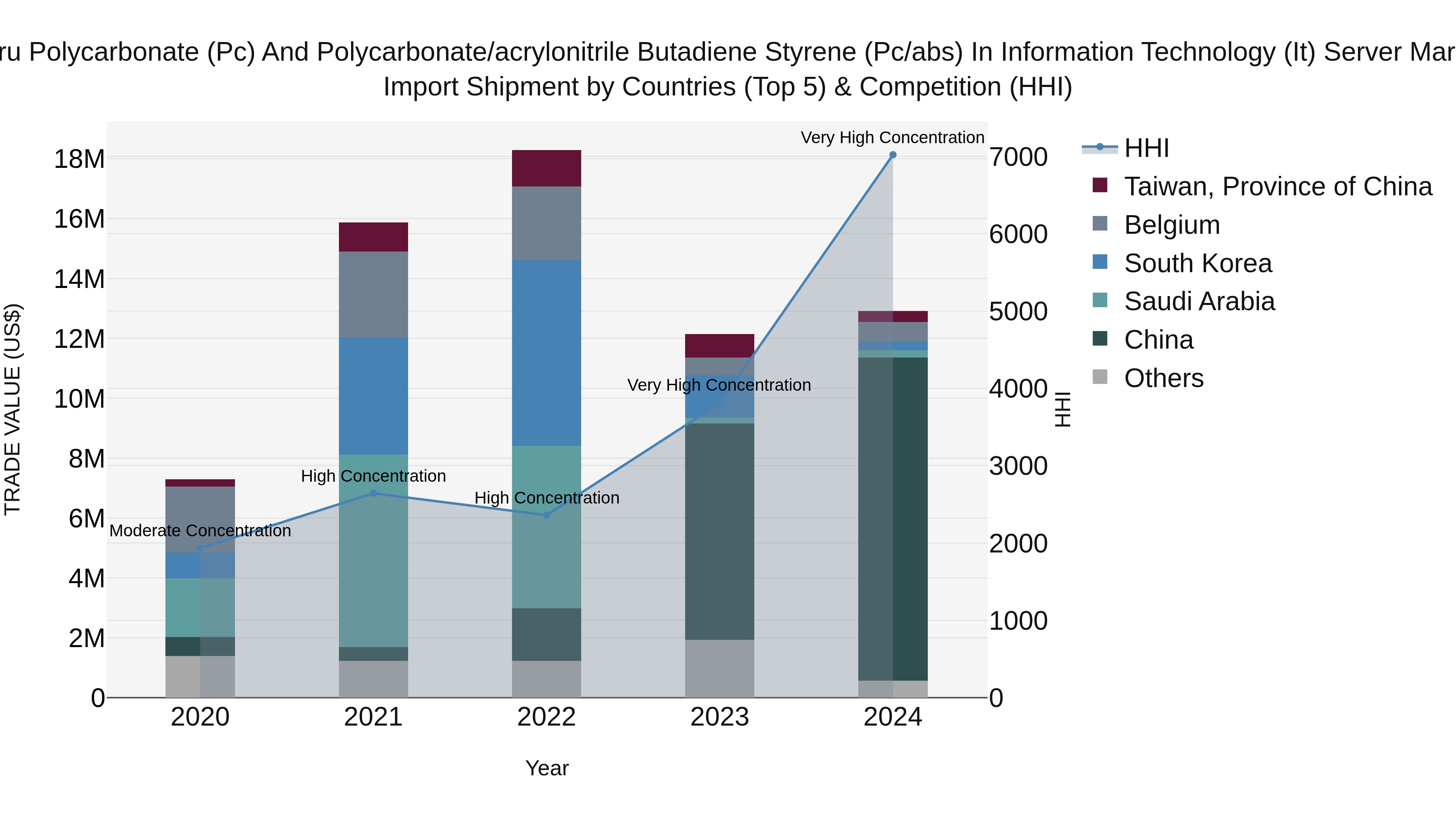 Peru Polycarbonate Pc And Polycarbonate/Acrylonitrile Butadiene Styrene Pc/Abs In Information Technology It Server Market Top 5 Importing Countries and Market Competition (HHI) Analysis
