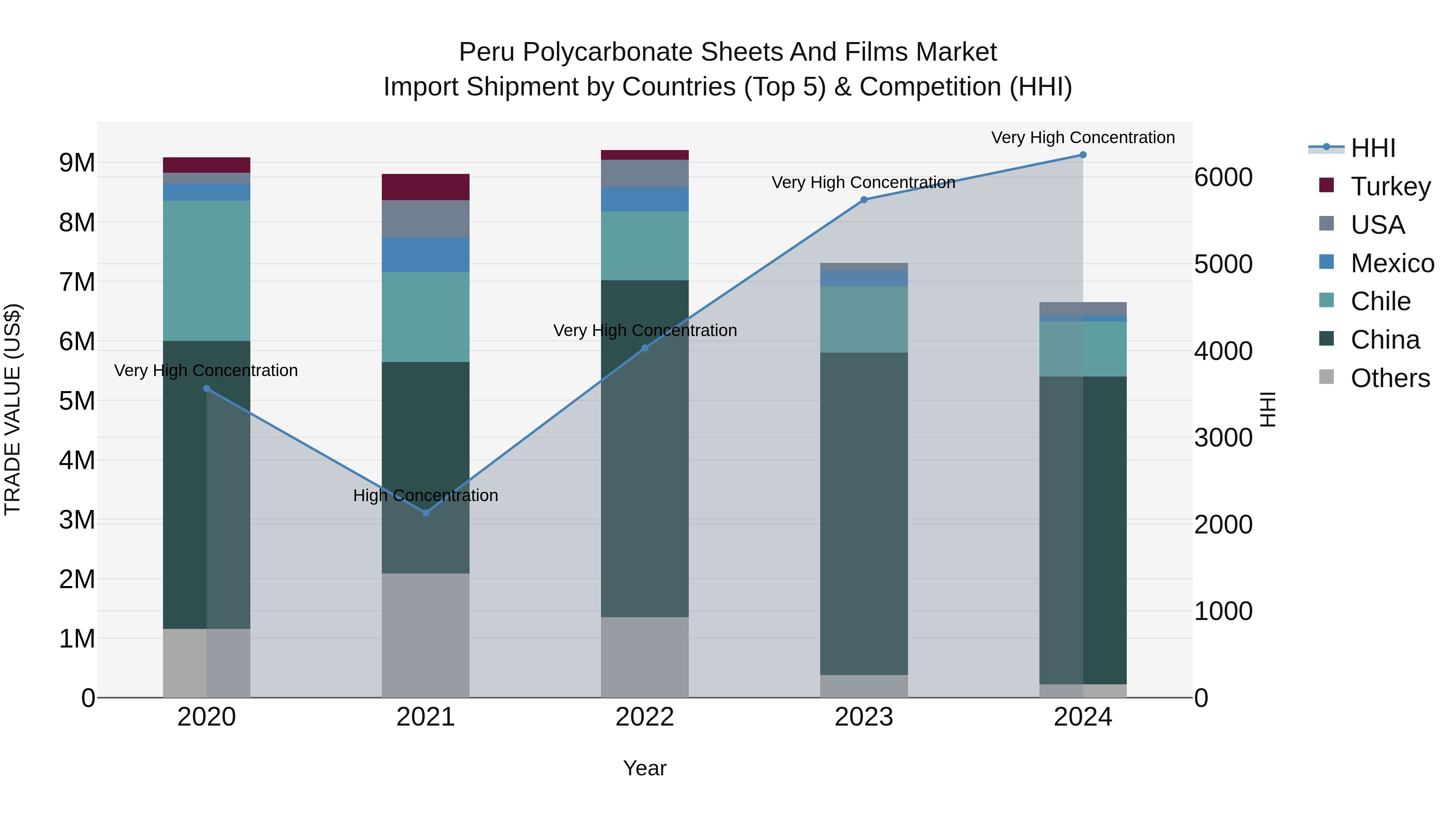 Peru Polycarbonate Sheets And Films Market Top 5 Importing Countries and Market Competition (HHI) Analysis