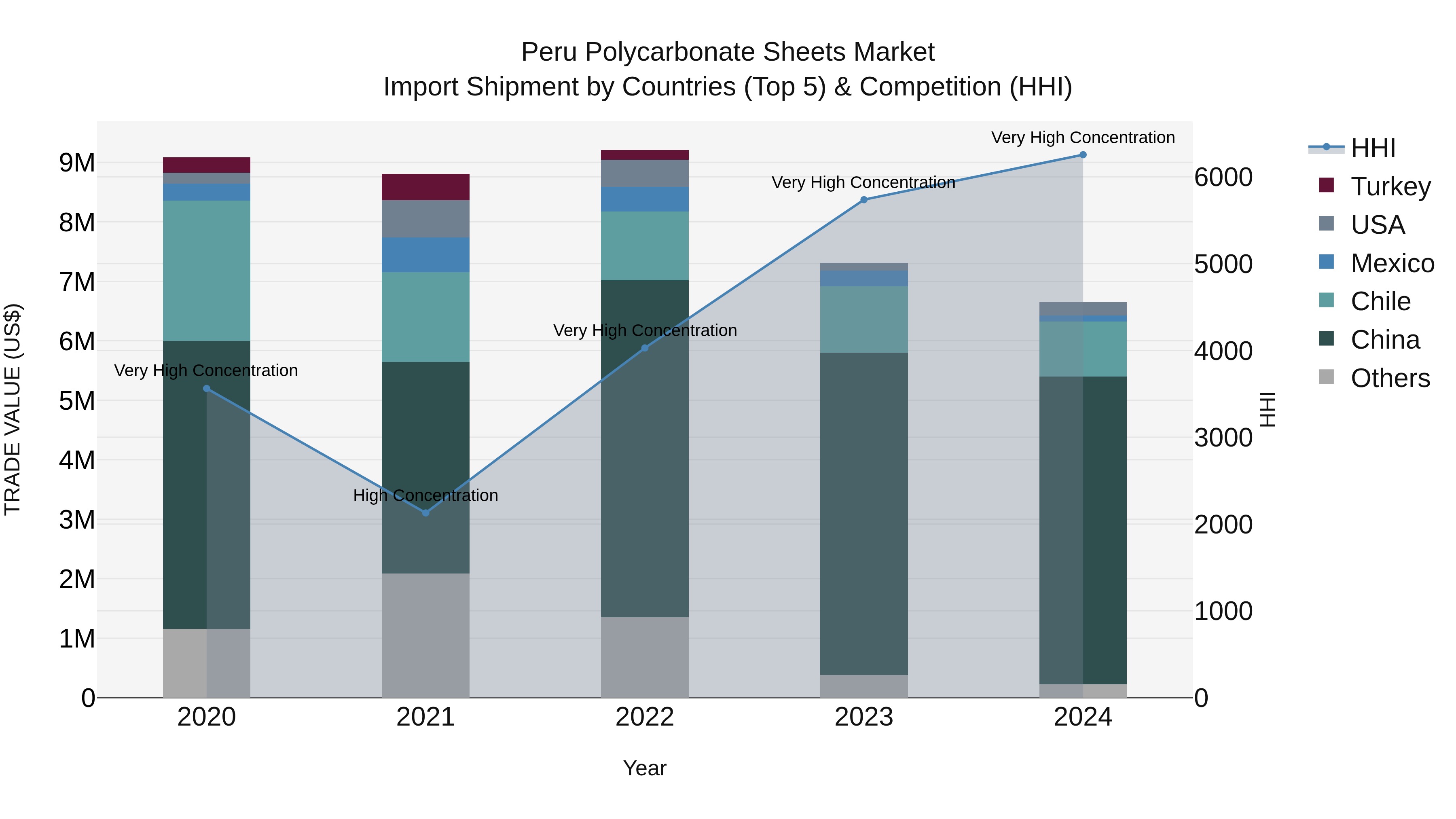 Peru Polycarbonate Sheets Market Top 5 Importing Countries and Market Competition (HHI) Analysis