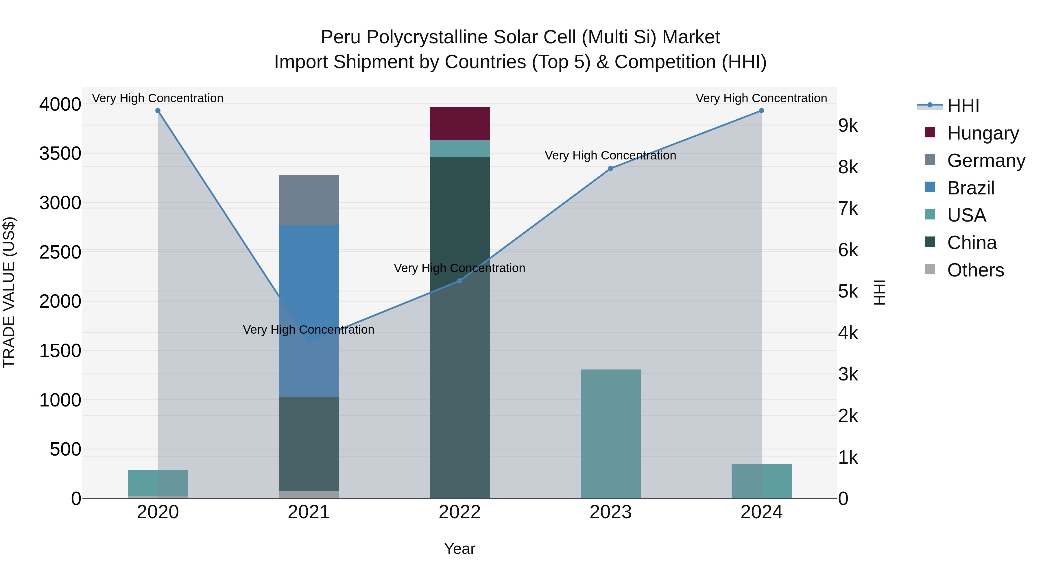 Peru Polycrystalline Solar Cell Multi Si Market Top 5 Importing Countries and Market Competition (HHI) Analysis