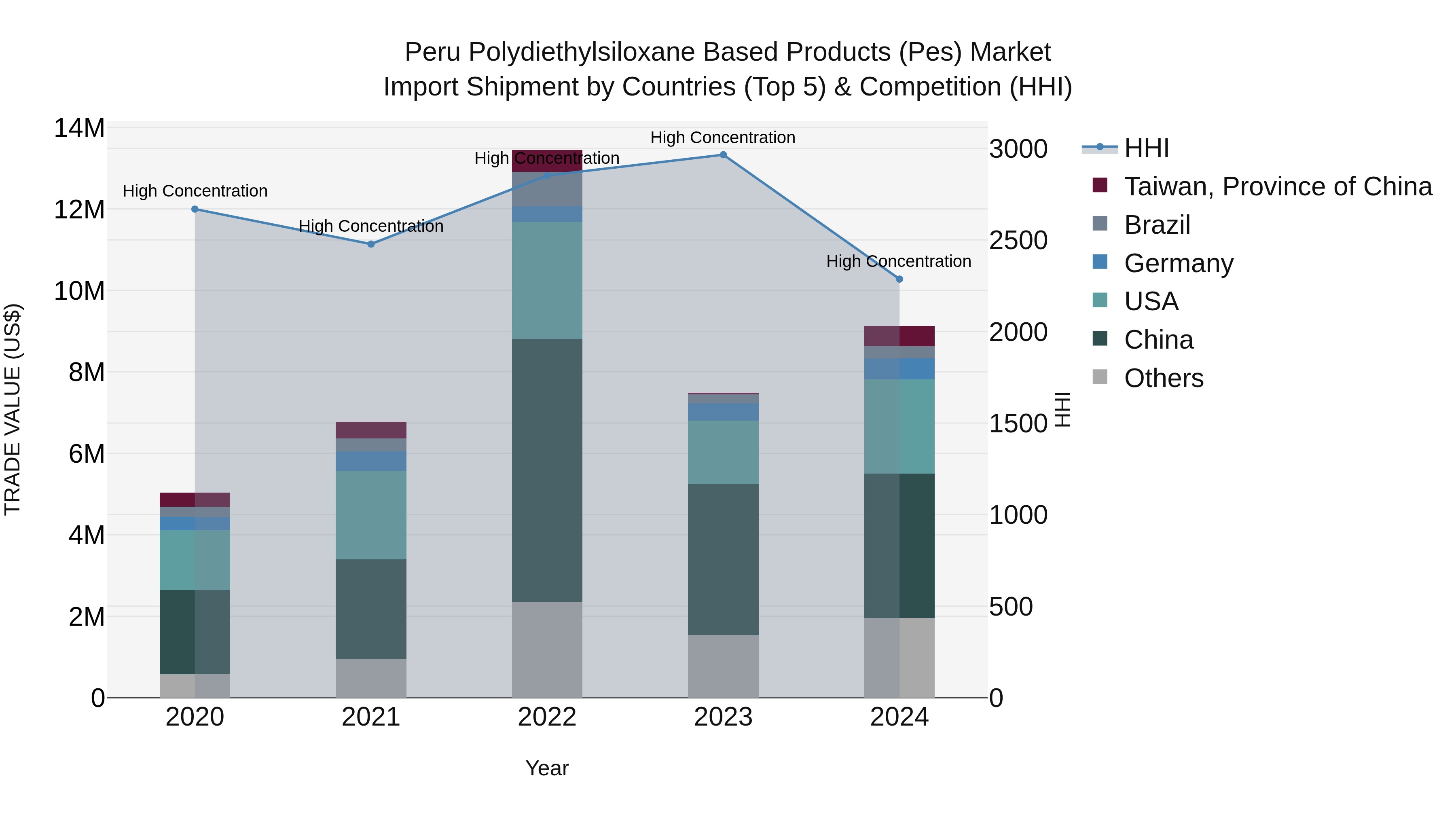 Peru Polydiethylsiloxane Based Products Pes Market Top 5 Importing Countries and Market Competition (HHI) Analysis