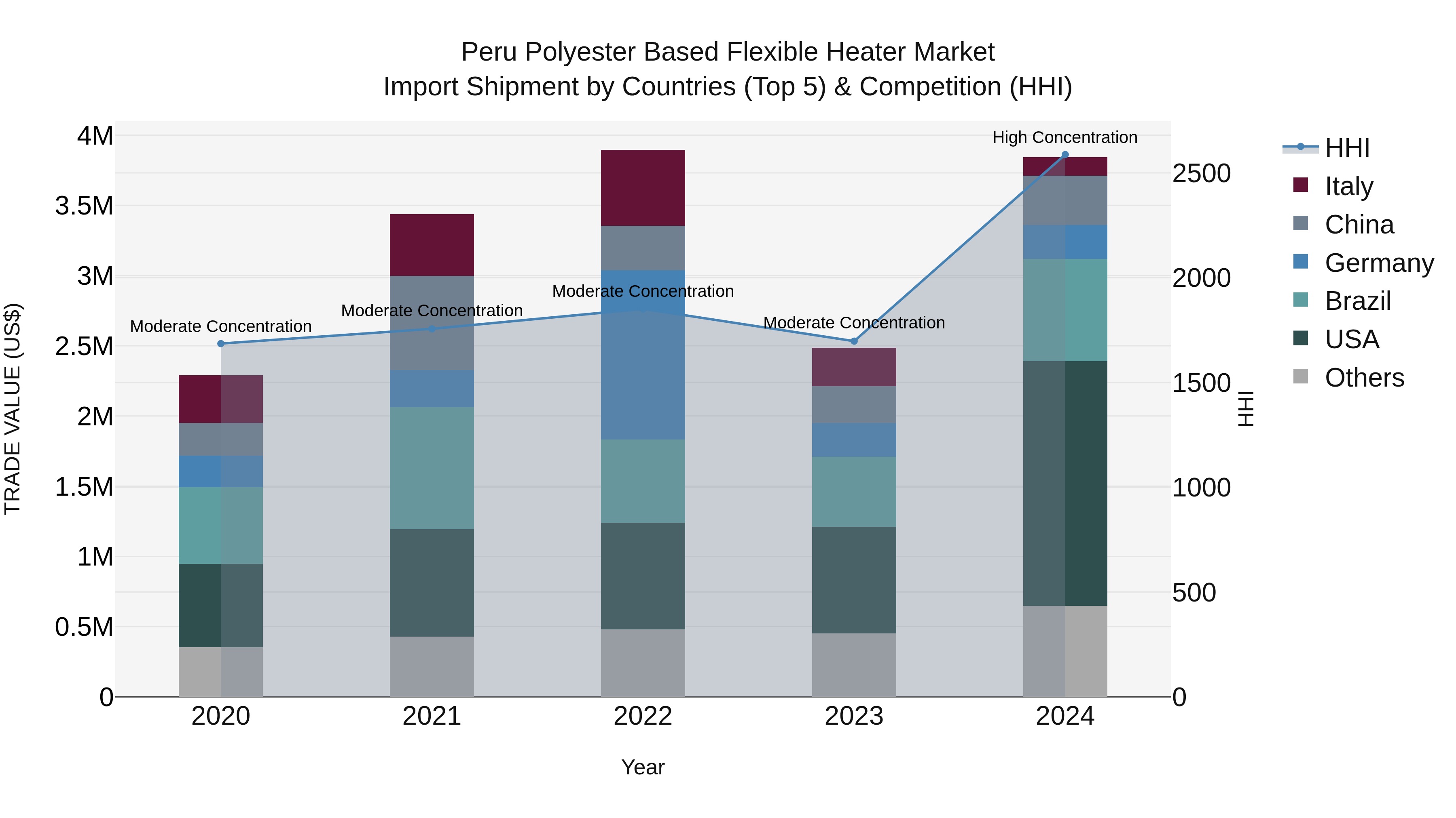Peru Polyester Based Flexible Heater Market Top 5 Importing Countries and Market Competition (HHI) Analysis