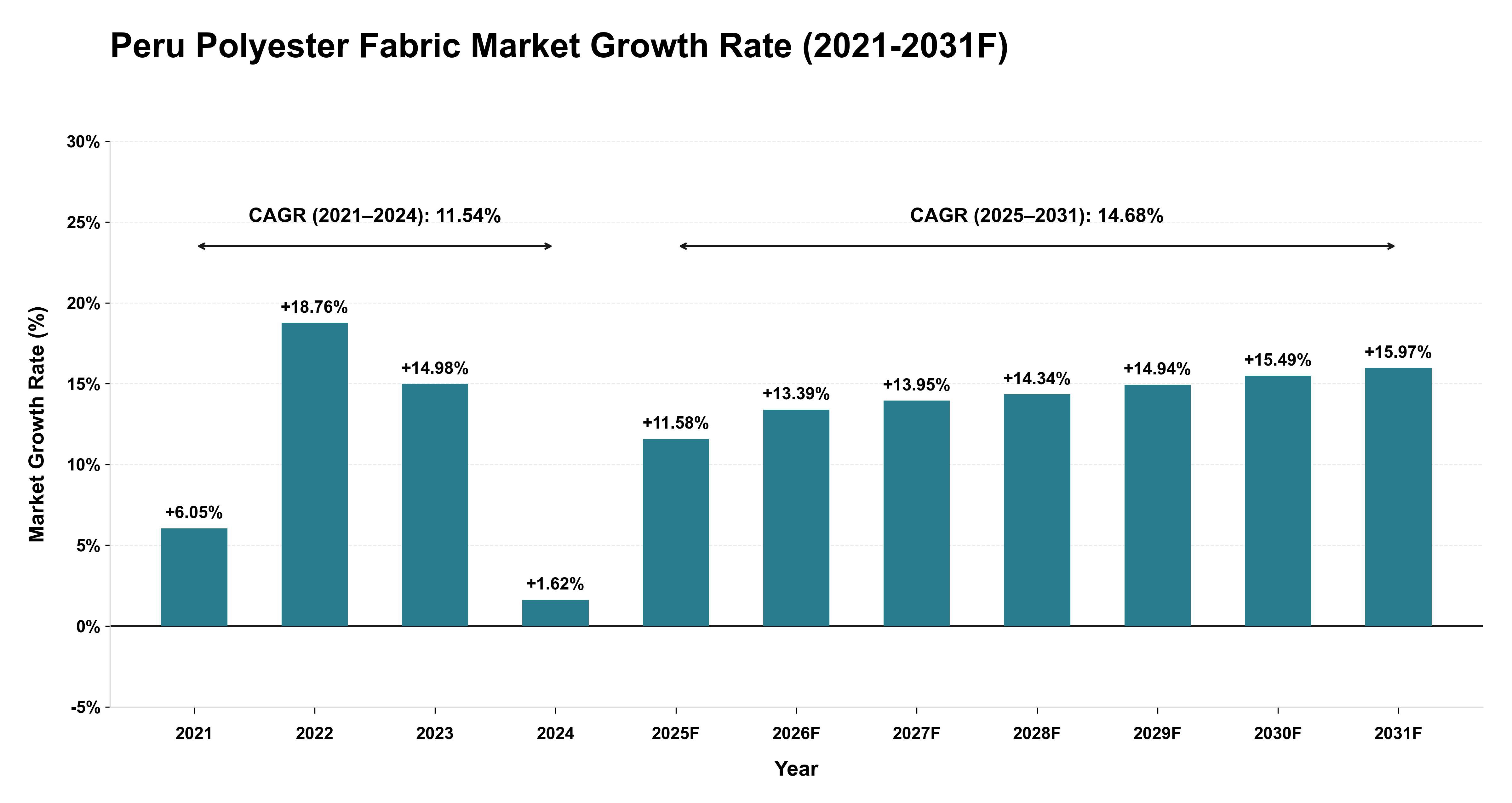 Peru Polyester Fabric Market Year-wise Growth Rate (2021-2031F)