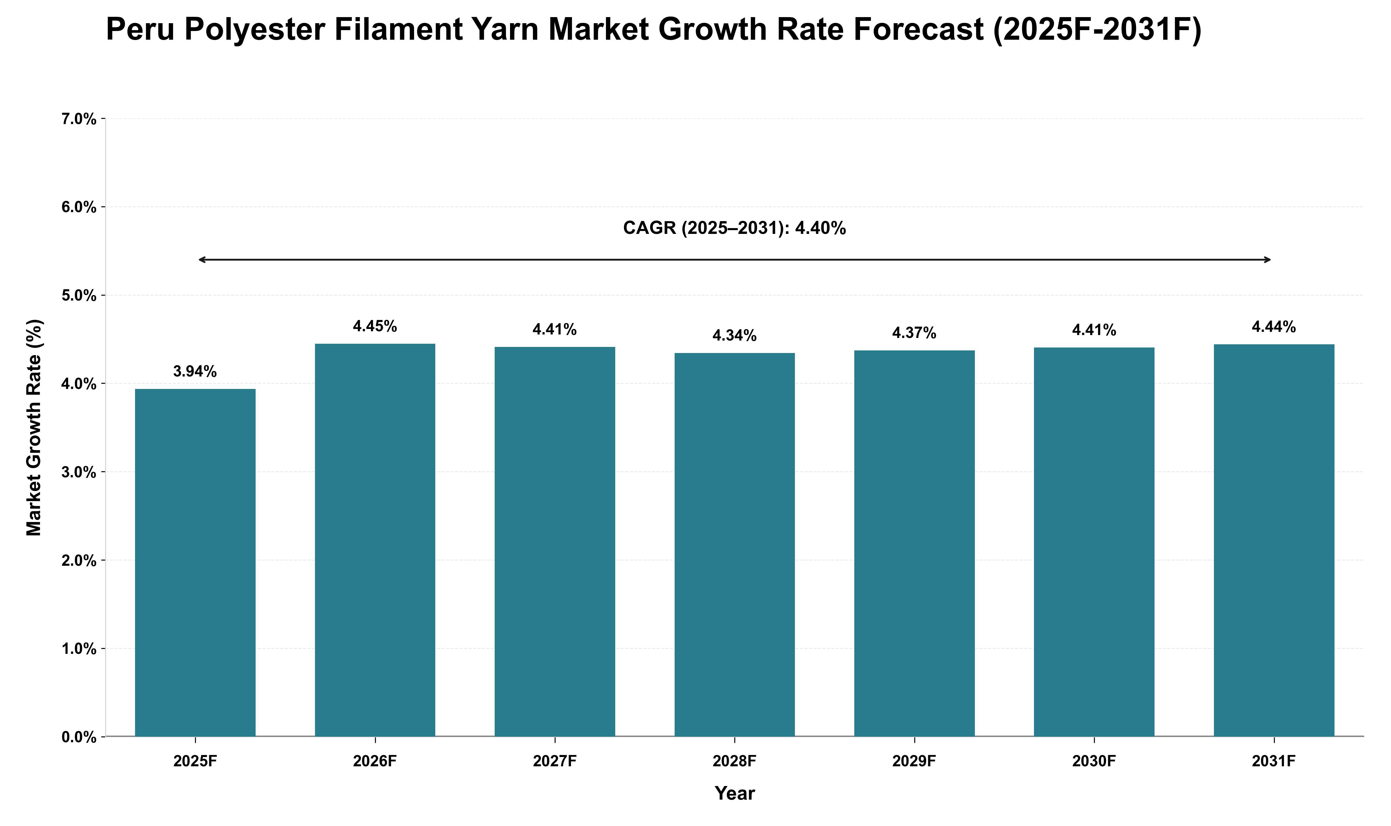 Peru Polyester Filament Yarn Market Growth Rate Analysis (2025 - 2031)