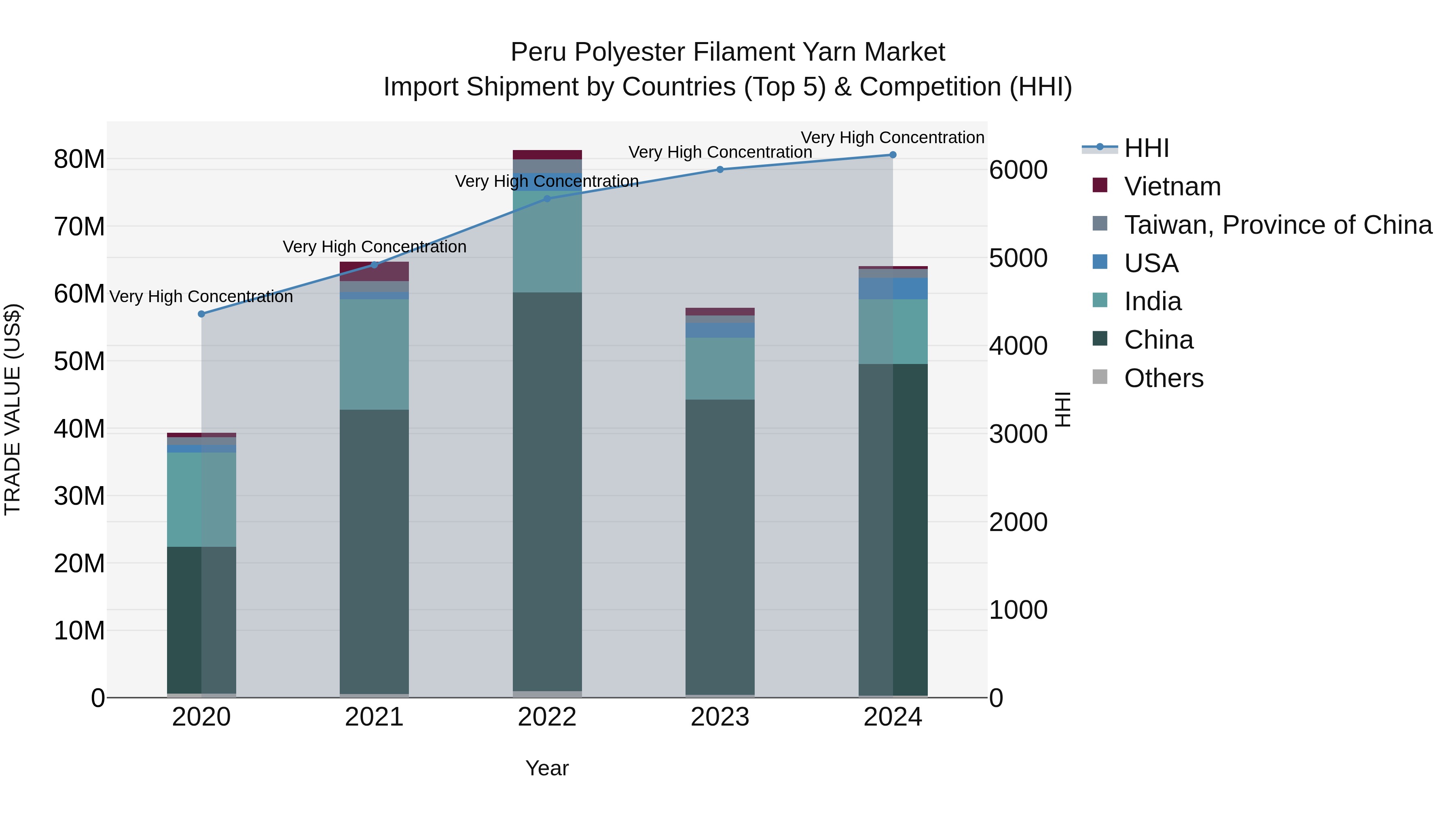 Peru Polyester Filament Yarn Market Top 5 Importing Countries and Market Competition (HHI) Analysis