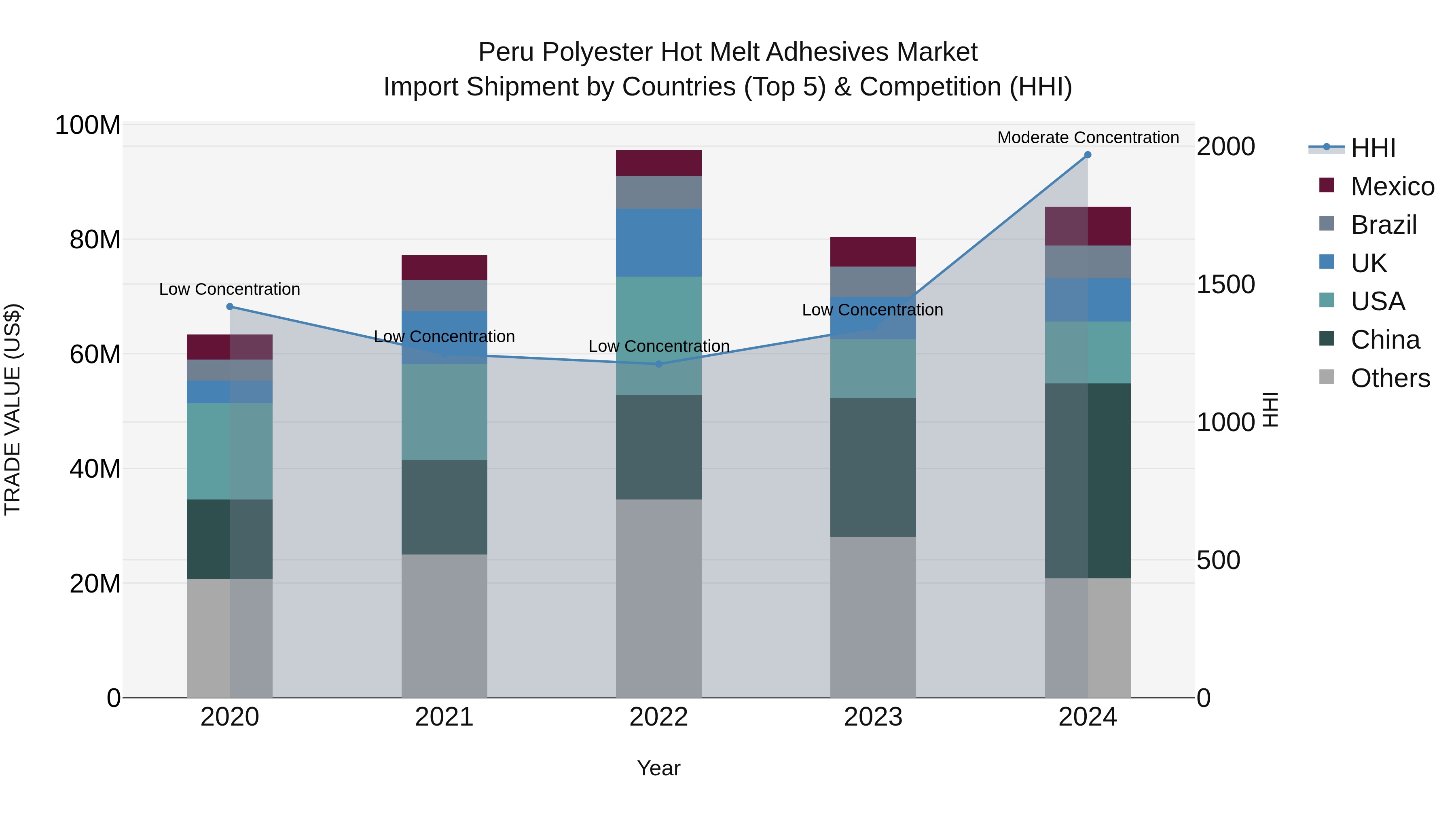 Peru Polyester Hot Melt Adhesives Market Top 5 Importing Countries and Market Competition (HHI) Analysis