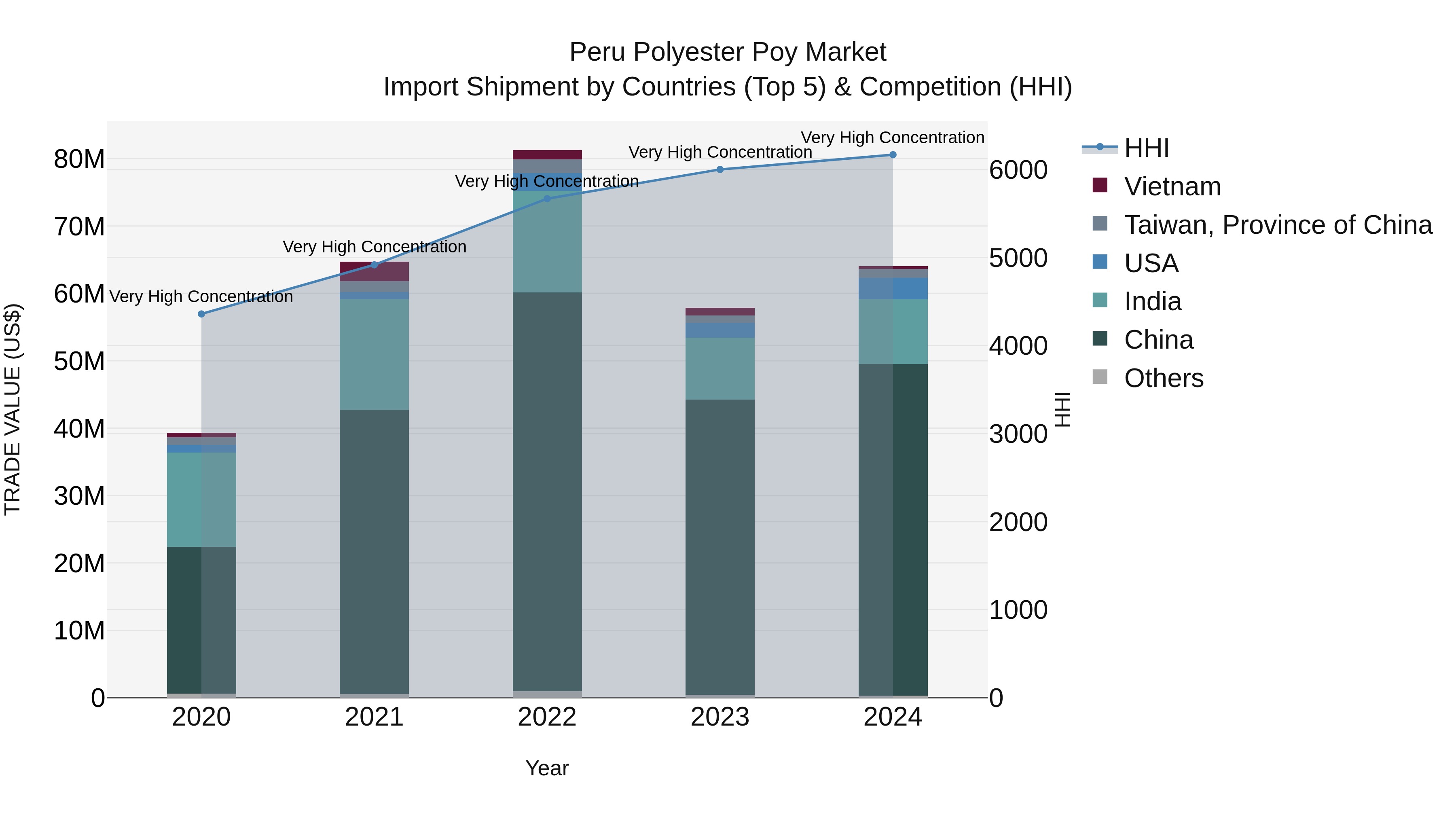 Peru Polyester Poy Market Top 5 Importing Countries and Market Competition (HHI) Analysis