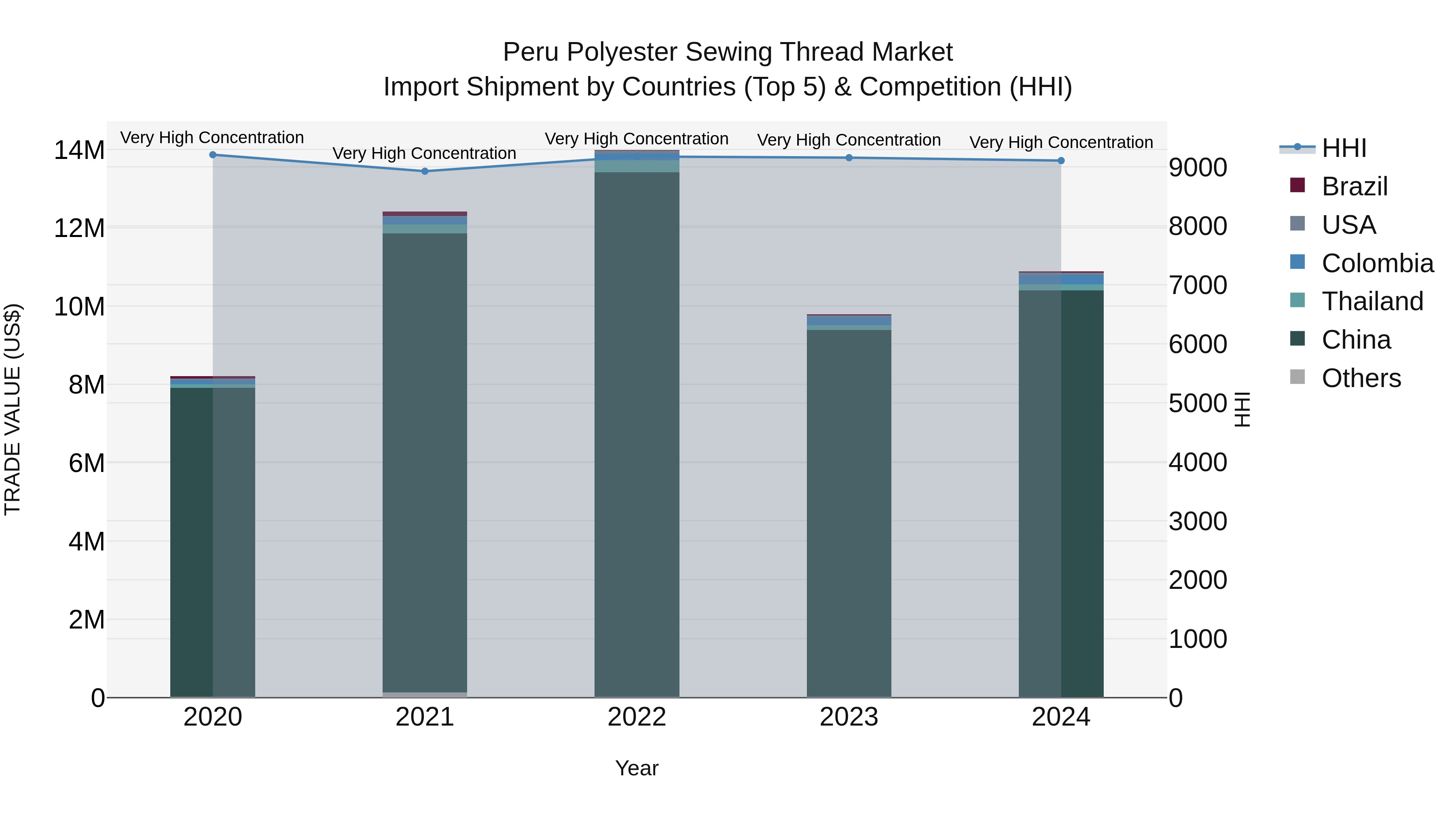 Peru Polyester Sewing Thread Market Top 5 Importing Countries and Market Competition (HHI) Analysis