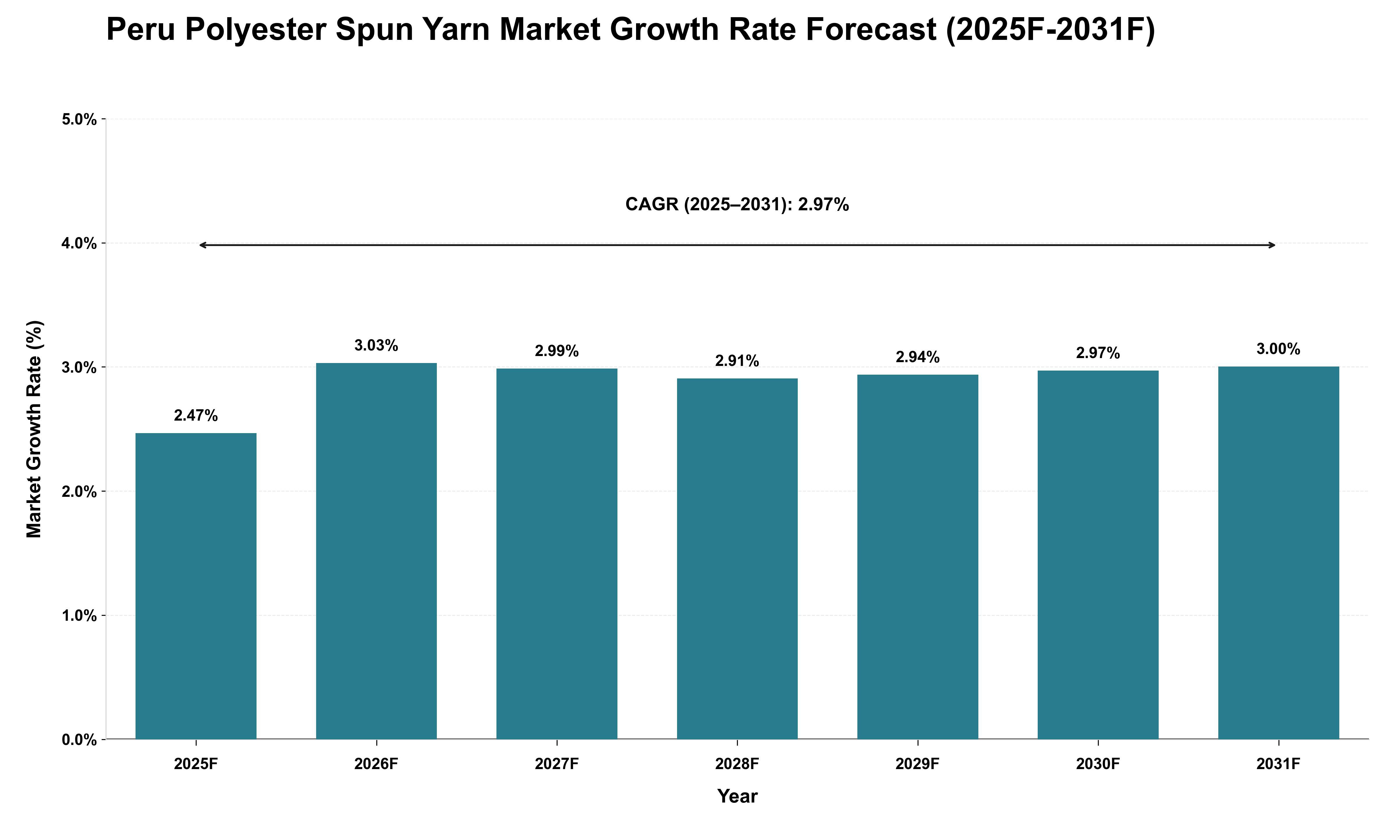 Peru Polyester Spun Yarn Market Growth Rate Analysis (2025 - 2031)