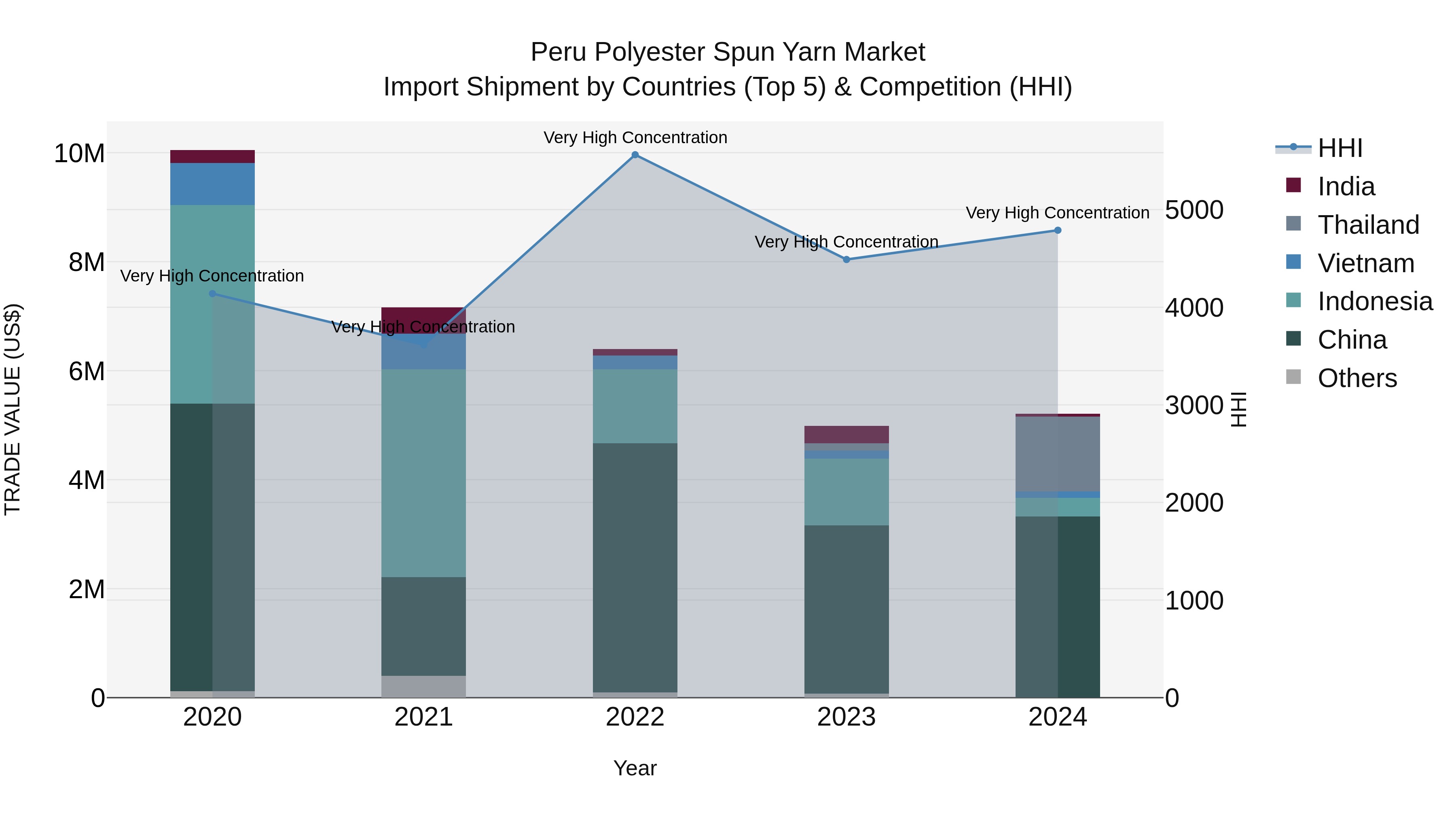 Peru Polyester Spun Yarn Market Top 5 Importing Countries and Market Competition (HHI) Analysis