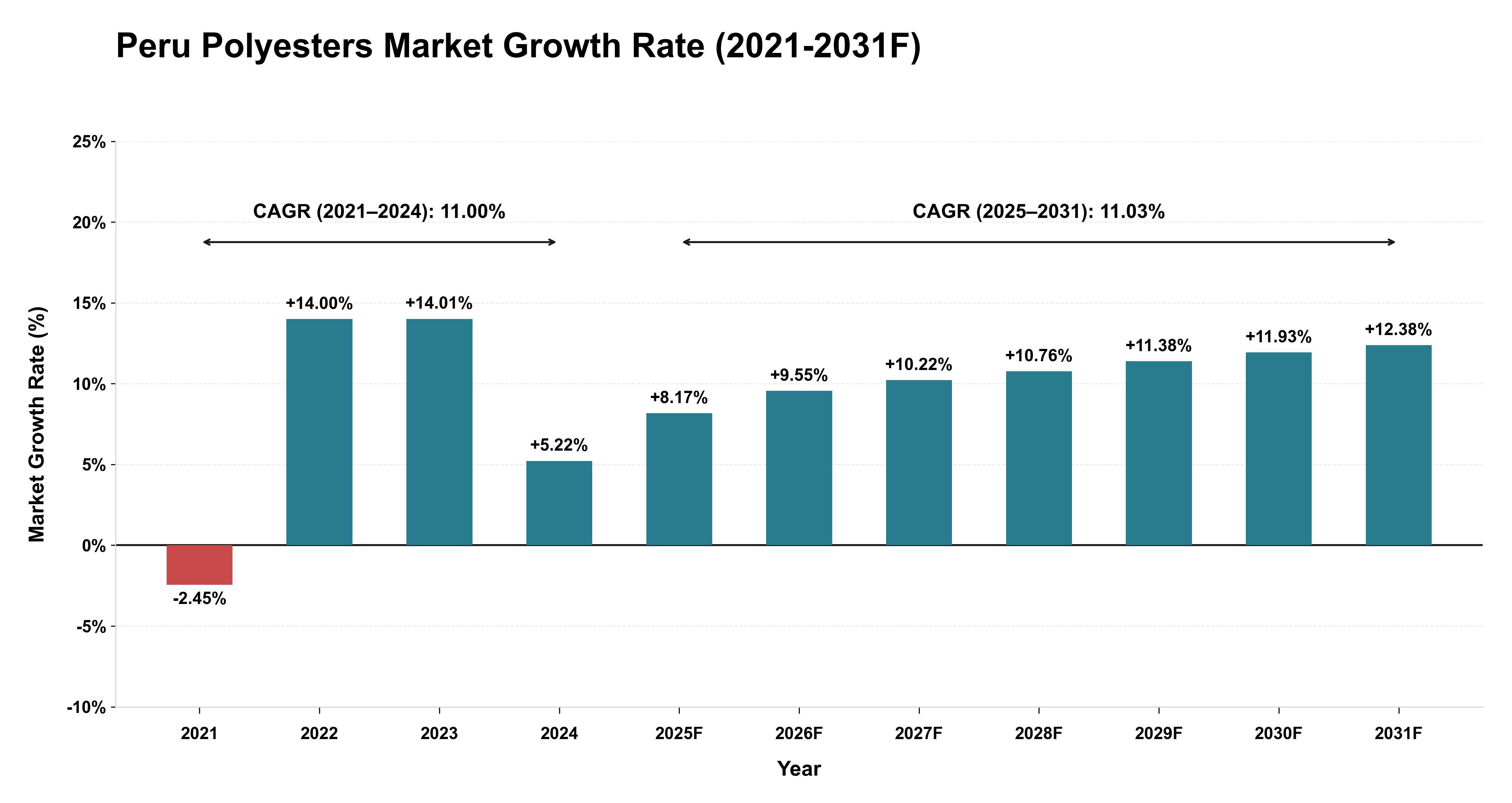 Peru Polyesters Market Year-wise Growth Rate (2021-2031F)
