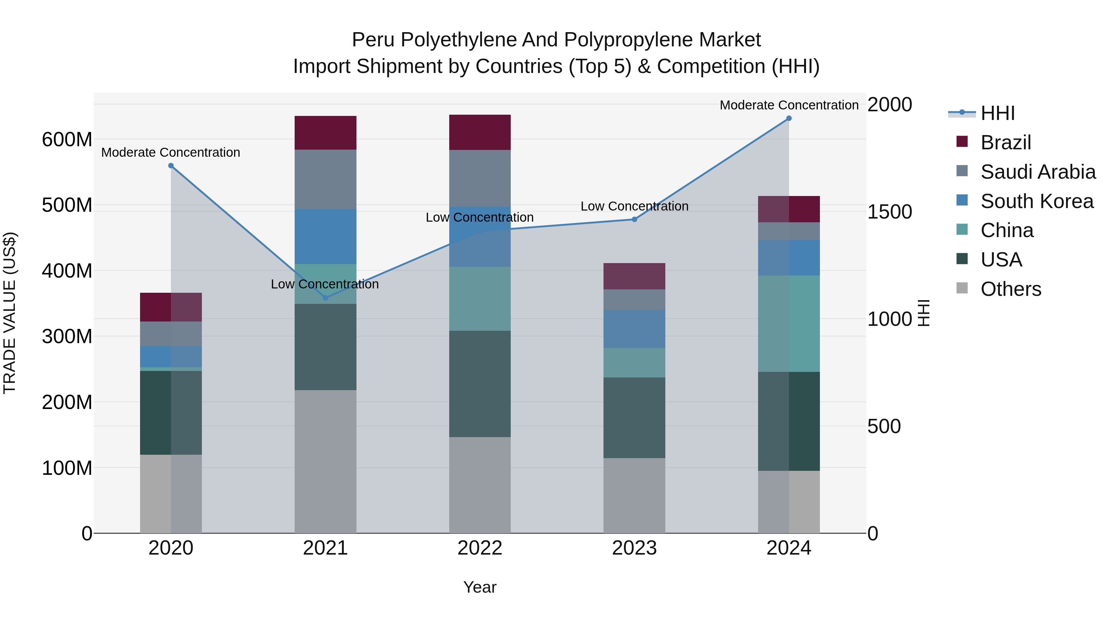 Peru Polyethylene And Polypropylene Market Top 5 Importing Countries and Market Competition (HHI) Analysis