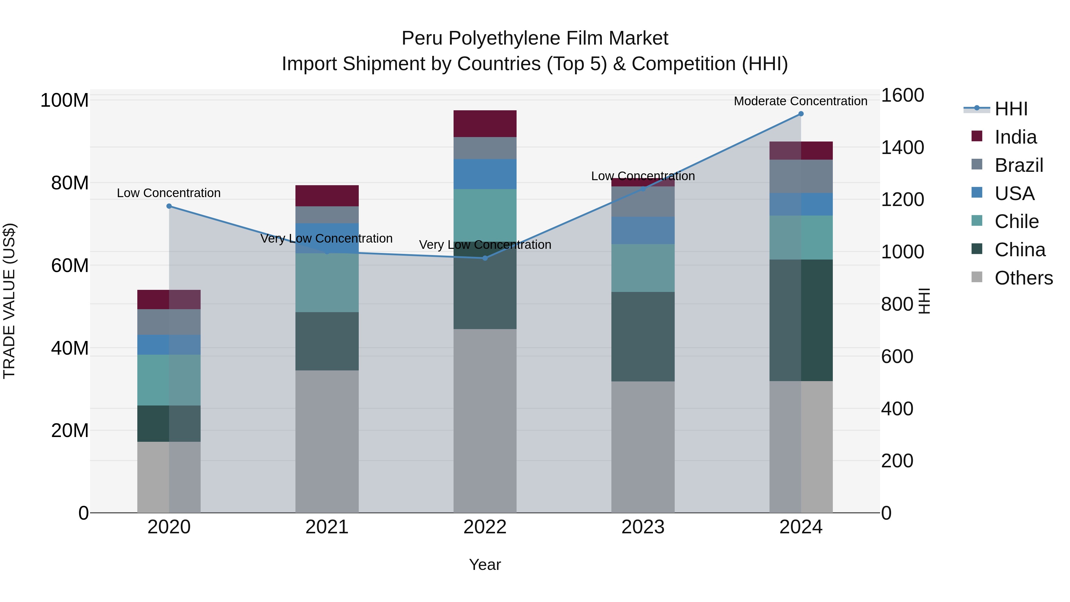 Peru Polyethylene Film Market Top 5 Importing Countries and Market Competition (HHI) Analysis