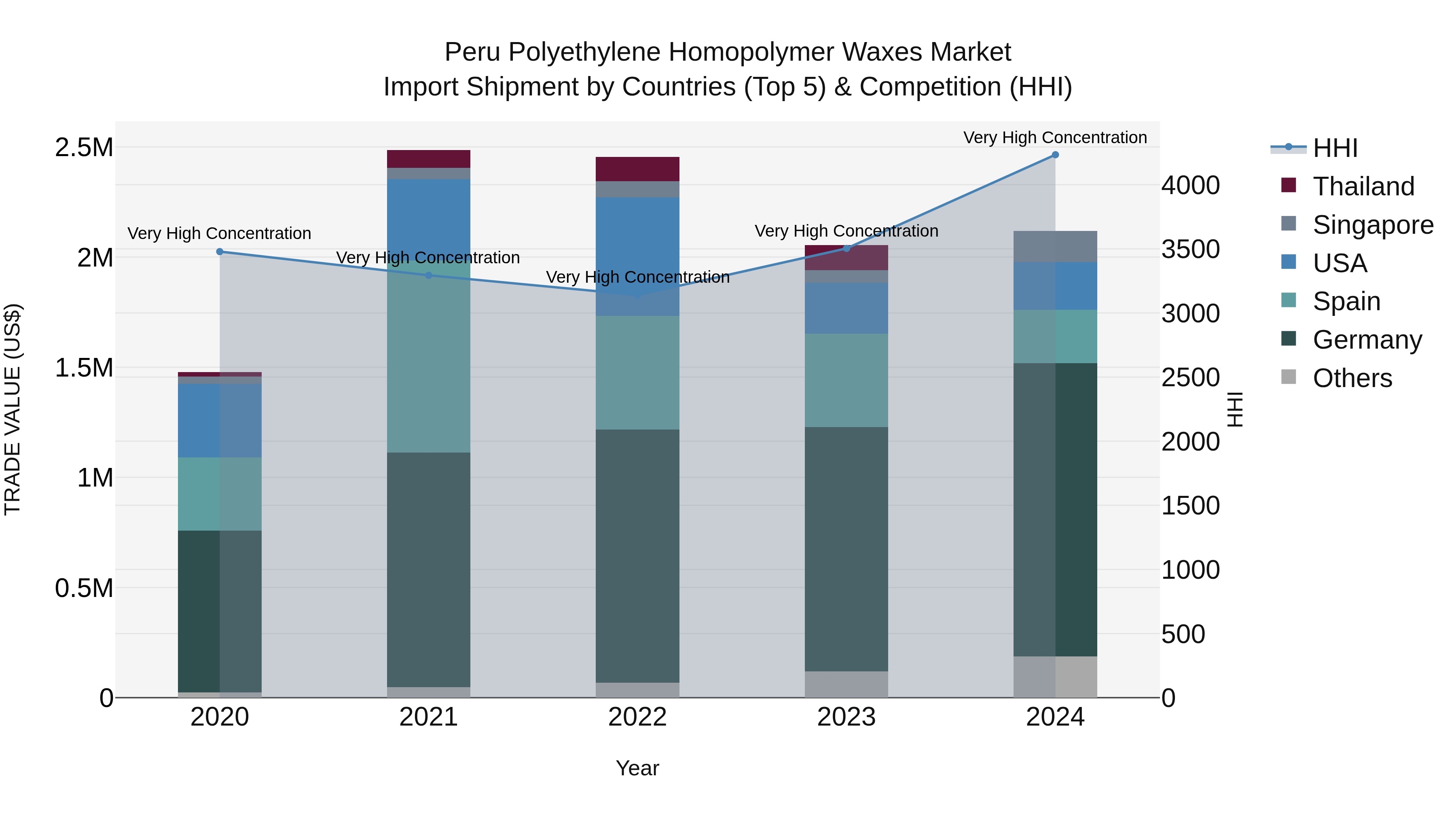 Peru Polyethylene Homopolymer Waxes Market Top 5 Importing Countries and Market Competition (HHI) Analysis