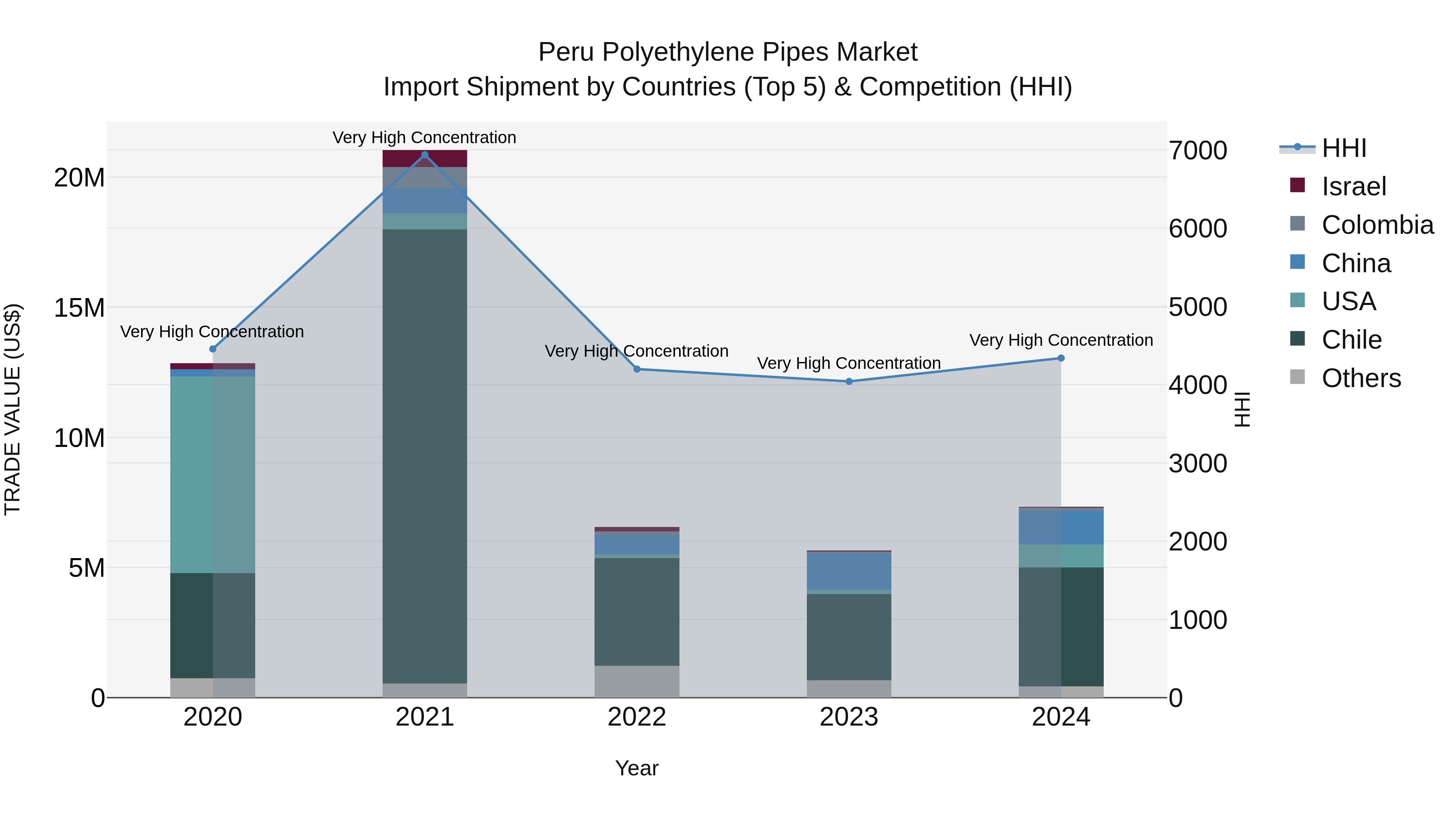 Peru Polyethylene Pipes Market Top 5 Importing Countries and Market Competition (HHI) Analysis