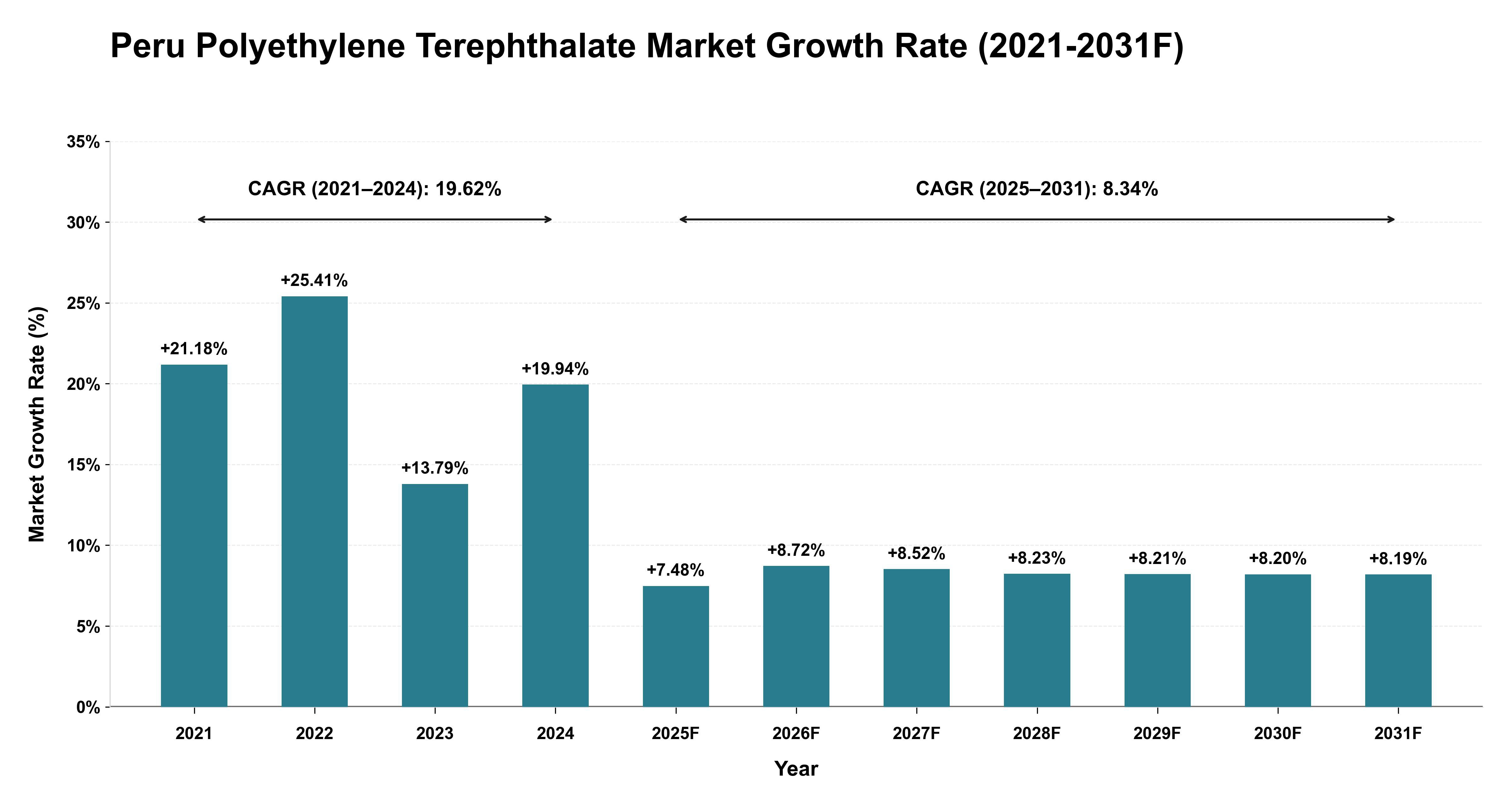 Peru Polyethylene Terephthalate Market Year-wise Growth Rate (2021-2031F)