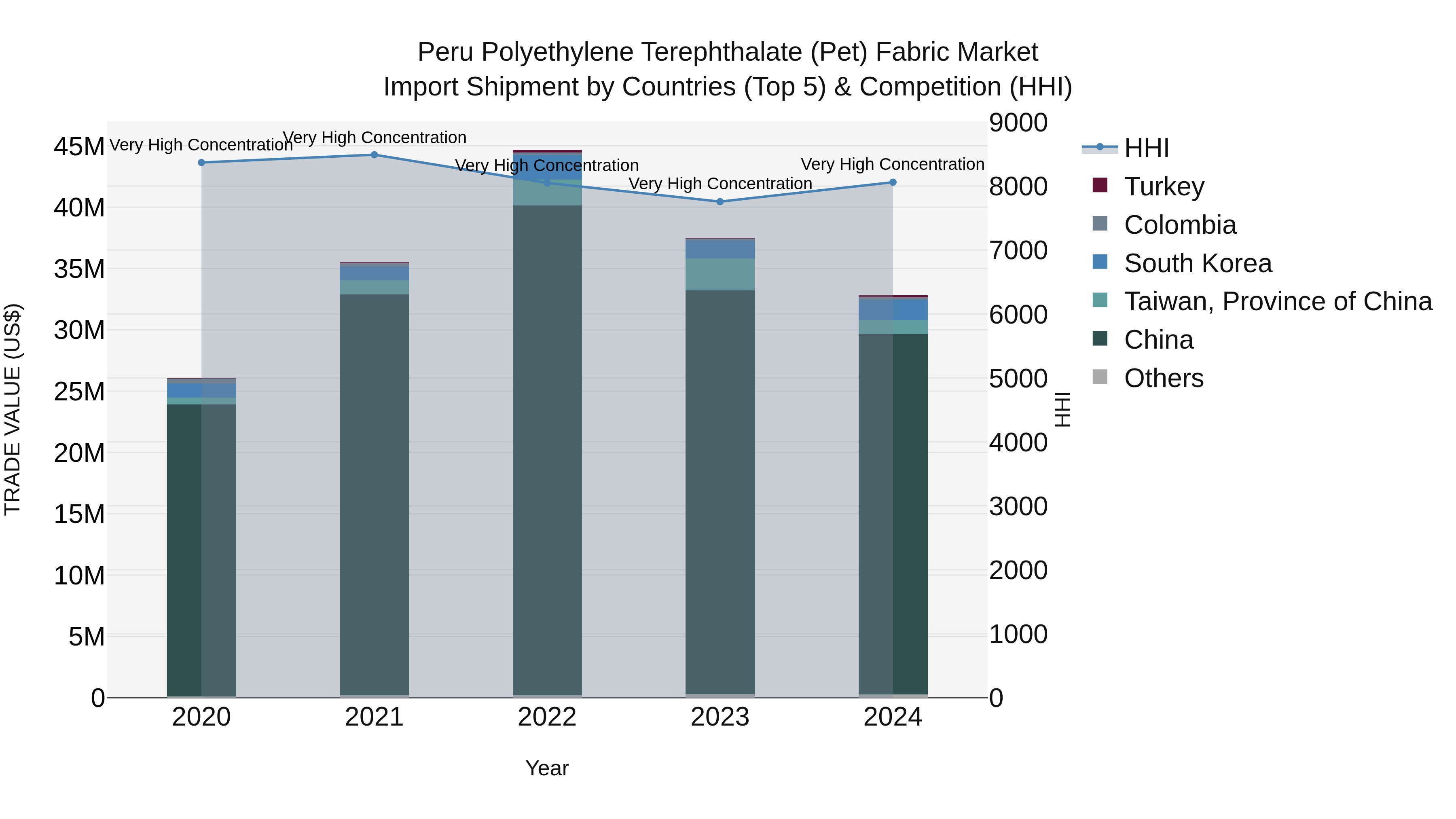 Peru Polyethylene Terephthalate Pet Fabric Market Top 5 Importing Countries and Market Competition (HHI) Analysis