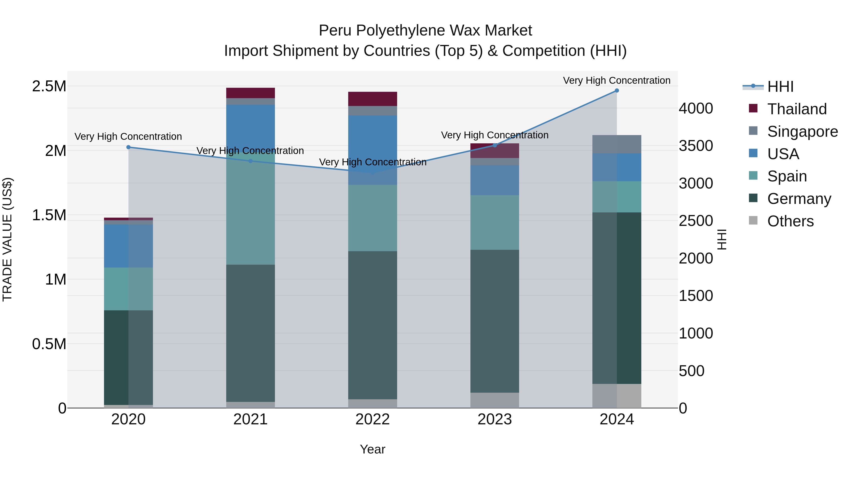 Peru Polyethylene Wax Market Top 5 Importing Countries and Market Competition (HHI) Analysis
