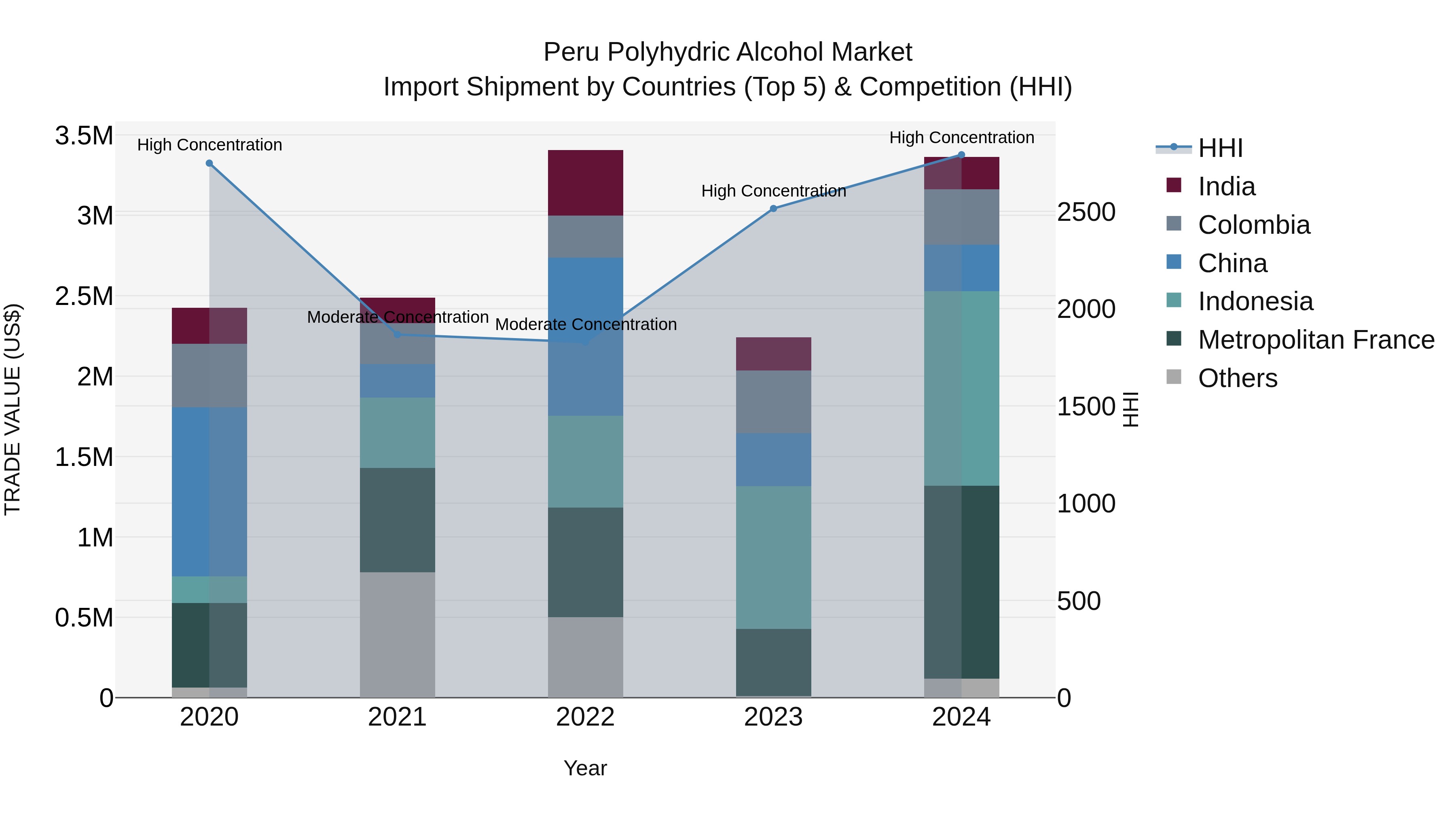 Peru Polyhydric Alcohol Market Top 5 Importing Countries and Market Competition (HHI) Analysis