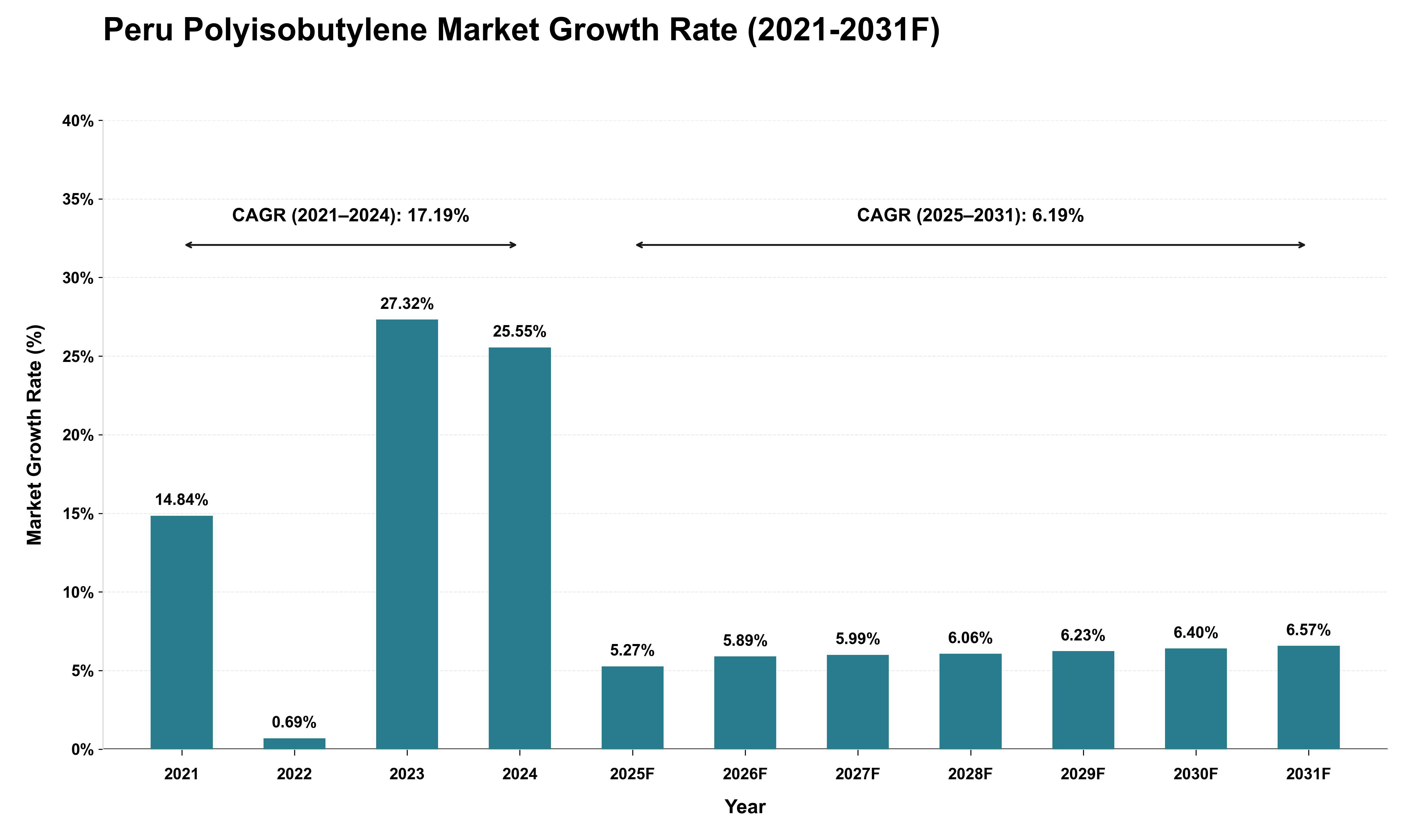 Peru Polyisobutylene Market Growth Rate Analysis (2021 - 2031)