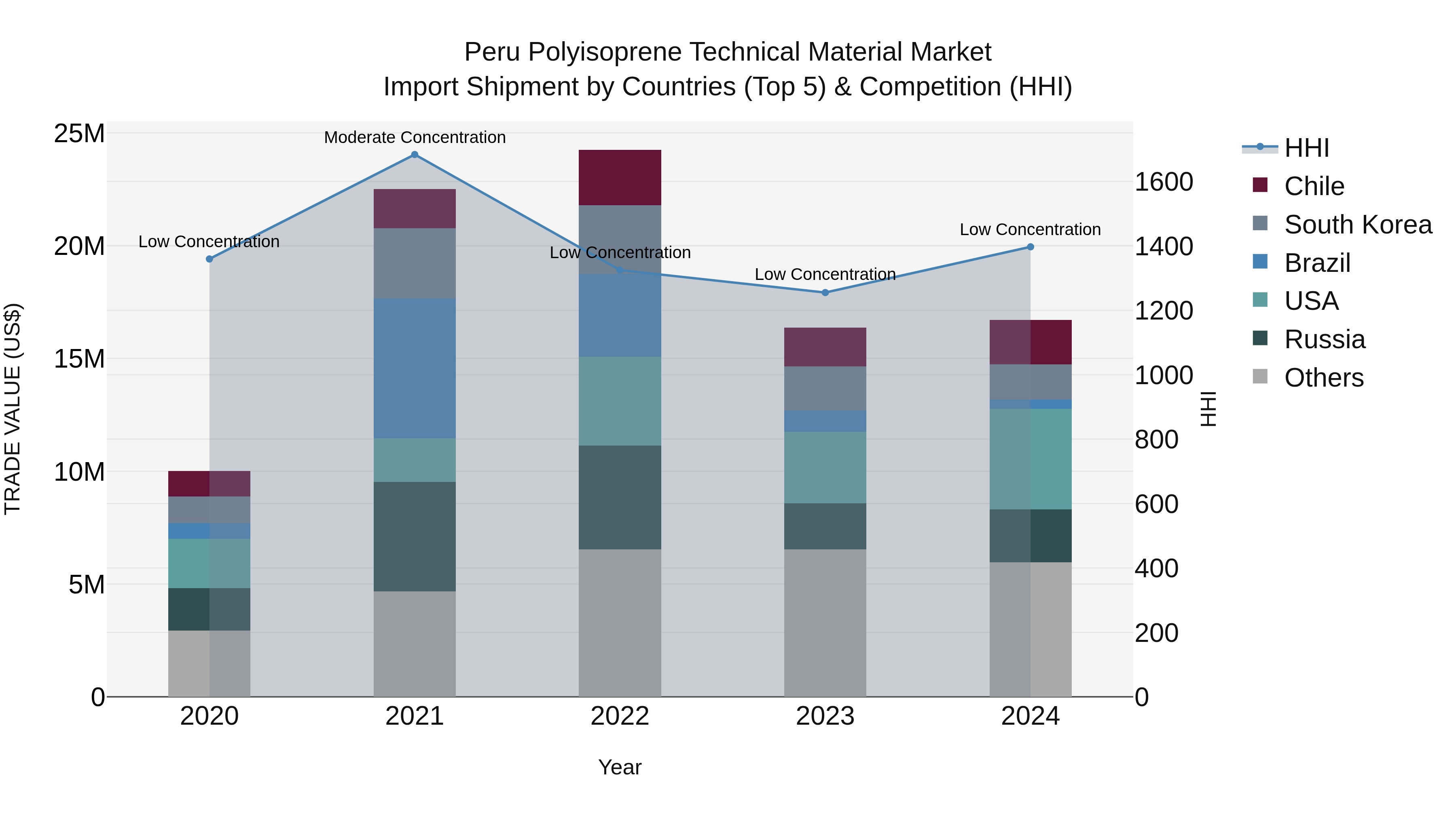 Peru Polyisoprene Technical Material Market Top 5 Importing Countries and Market Competition (HHI) Analysis