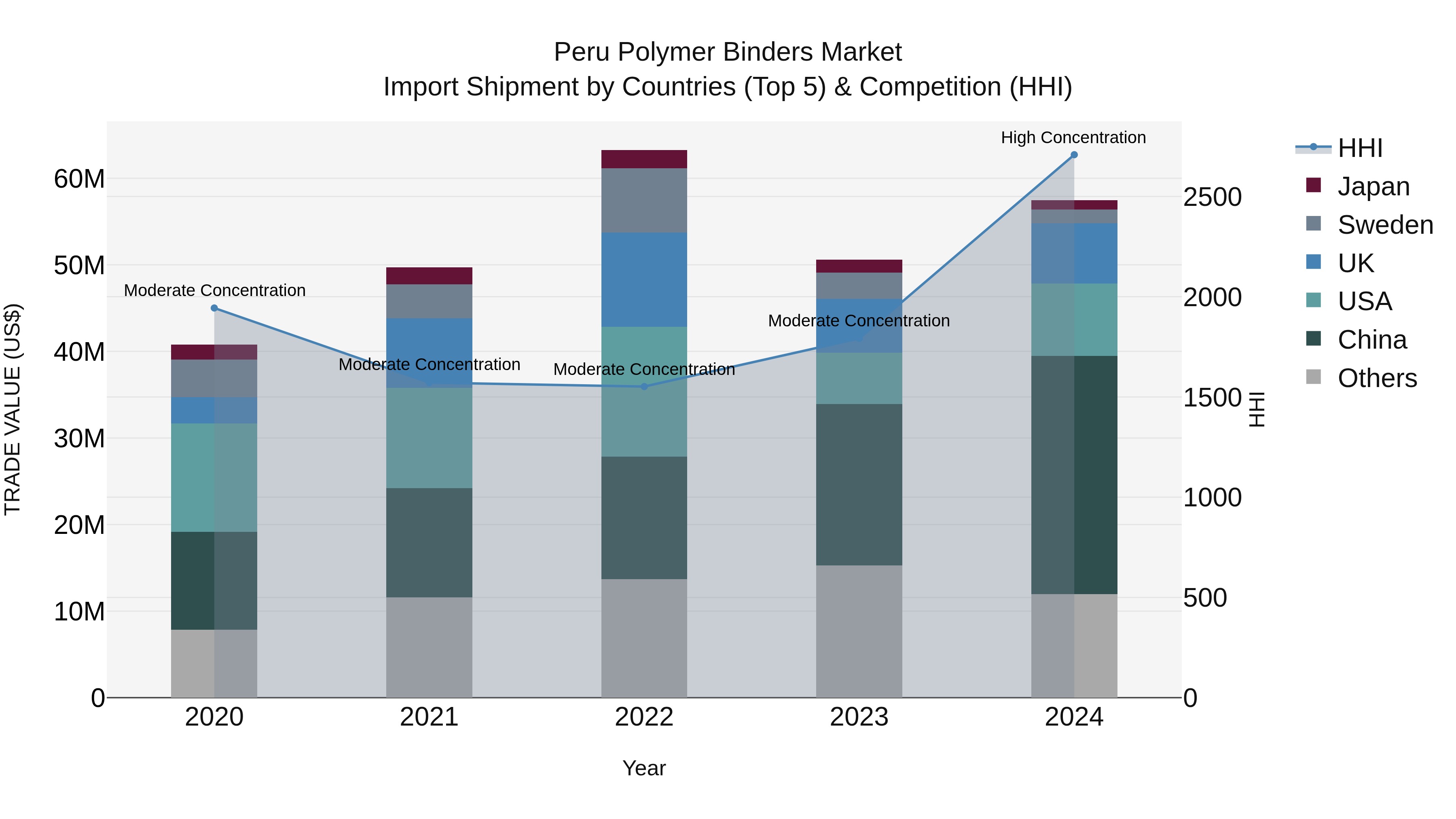 Peru Polymer Binders Market Top 5 Importing Countries and Market Competition (HHI) Analysis