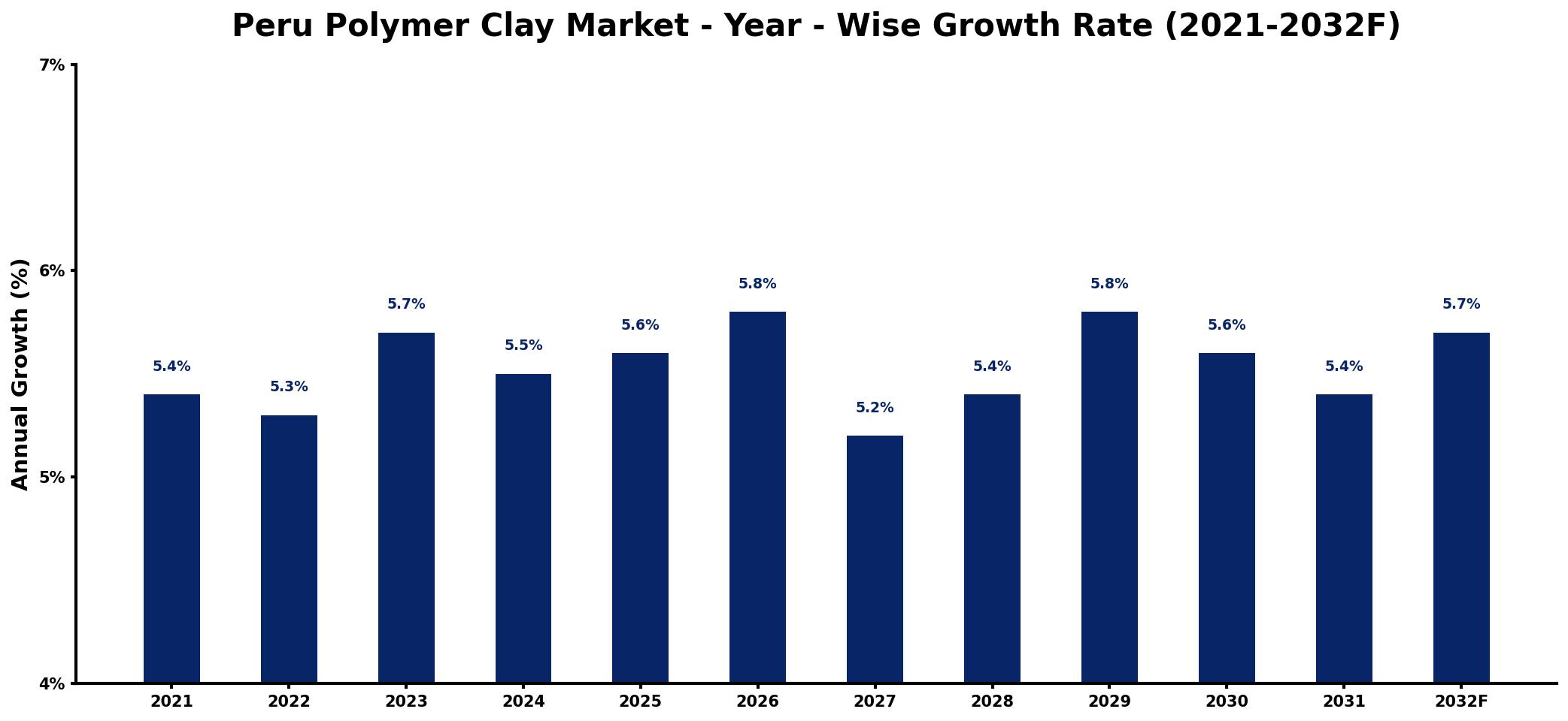 Peru Polymer Clay Market Year-wise Growth Rate and Key Drivers