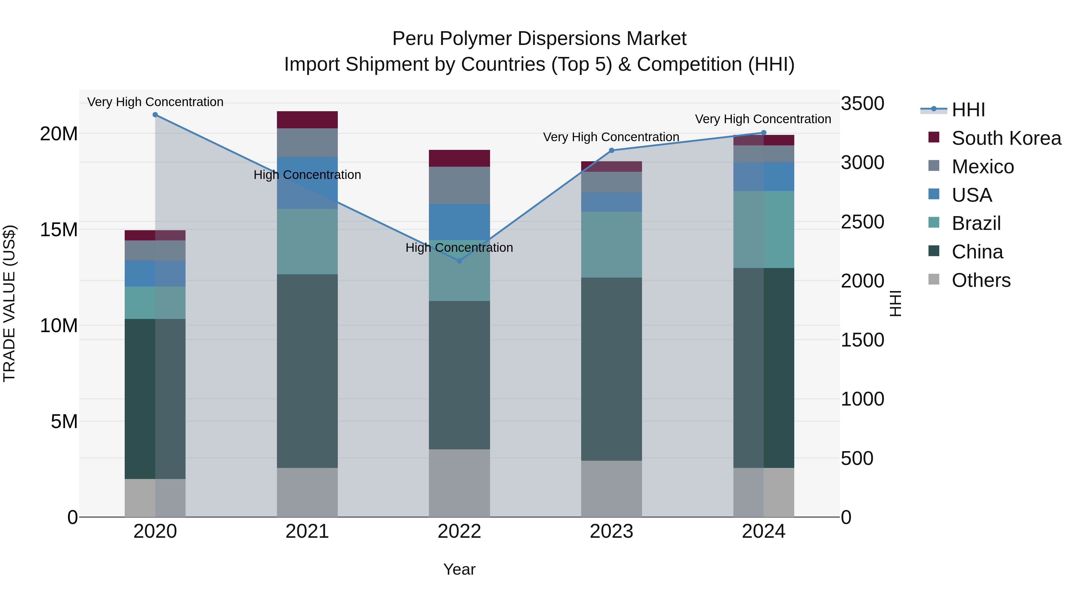 Peru Polymer Dispersions Market Top 5 Importing Countries and Market Competition (HHI) Analysis