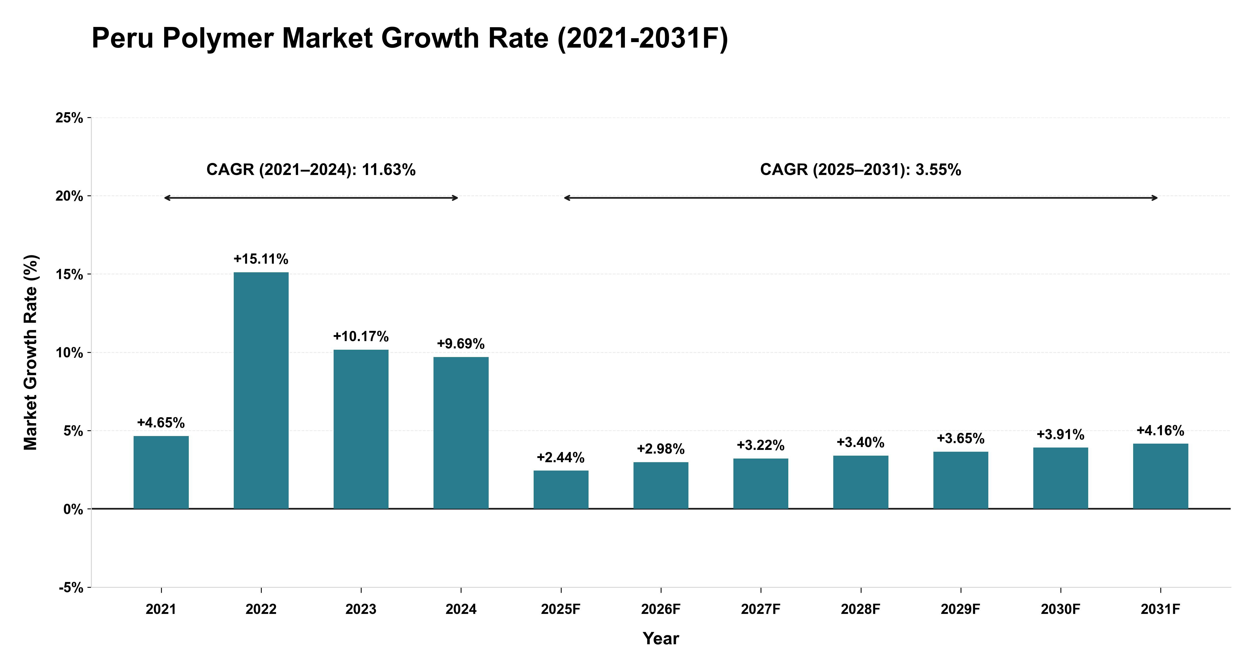 Peru Polymer Market Year-wise Growth Rate (2021-2031F)