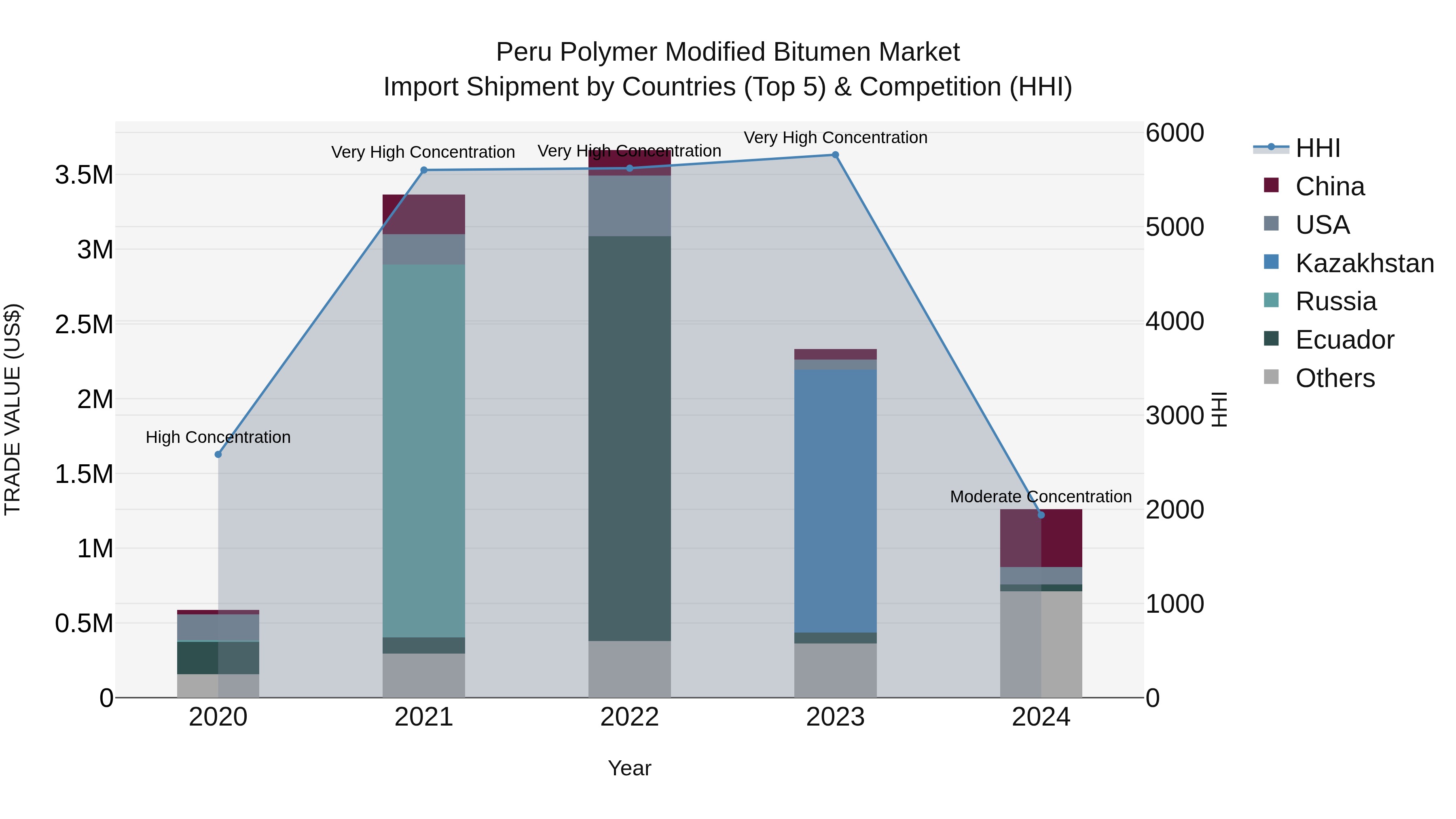 Peru Polymer Modified Bitumen Market Top 5 Importing Countries and Market Competition (HHI) Analysis