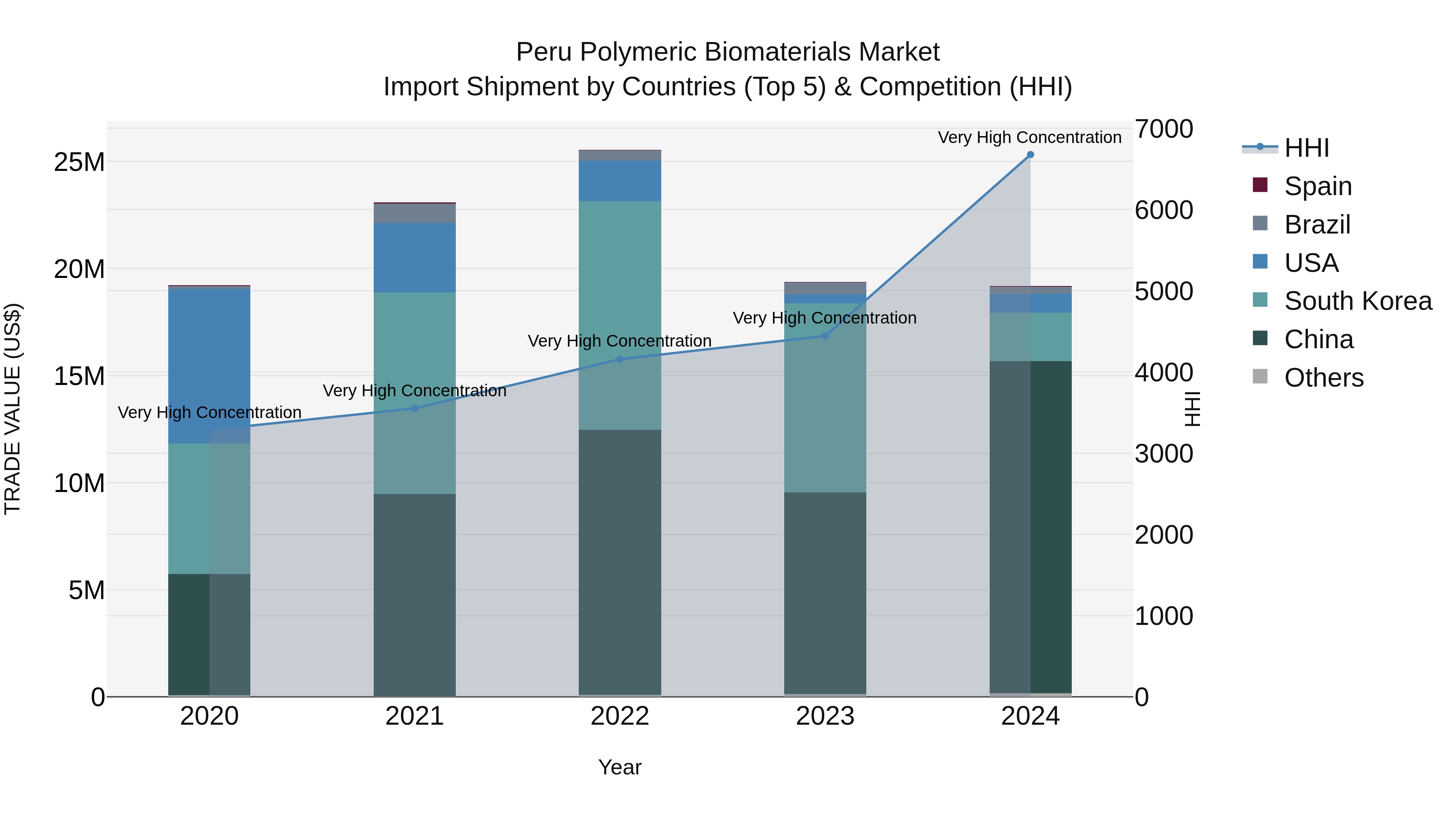 Peru Polymeric Biomaterials Market Top 5 Importing Countries and Market Competition (HHI) Analysis
