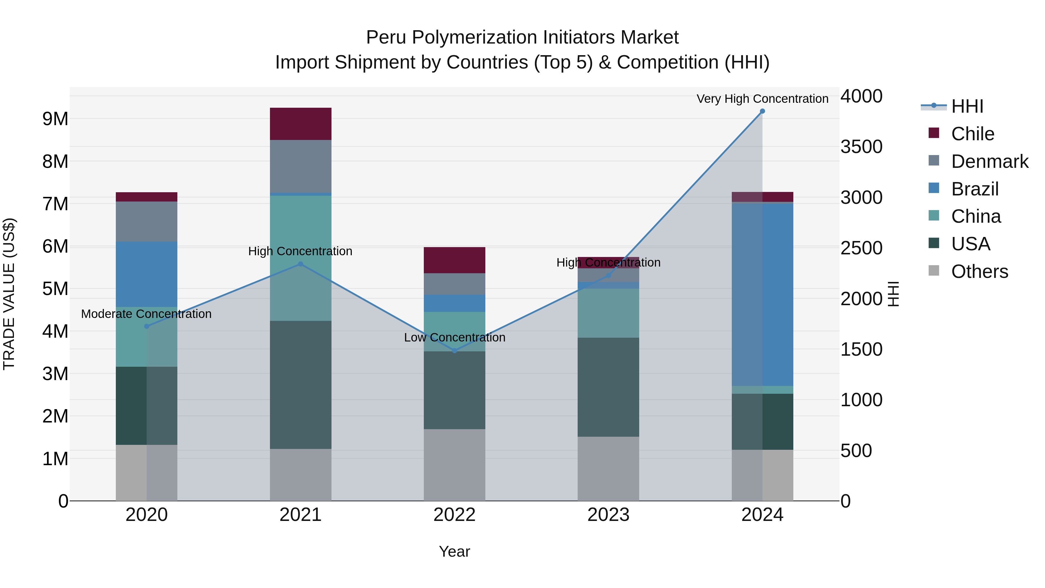 Peru Polymerization Initiators Market Top 5 Importing Countries and Market Competition (HHI) Analysis